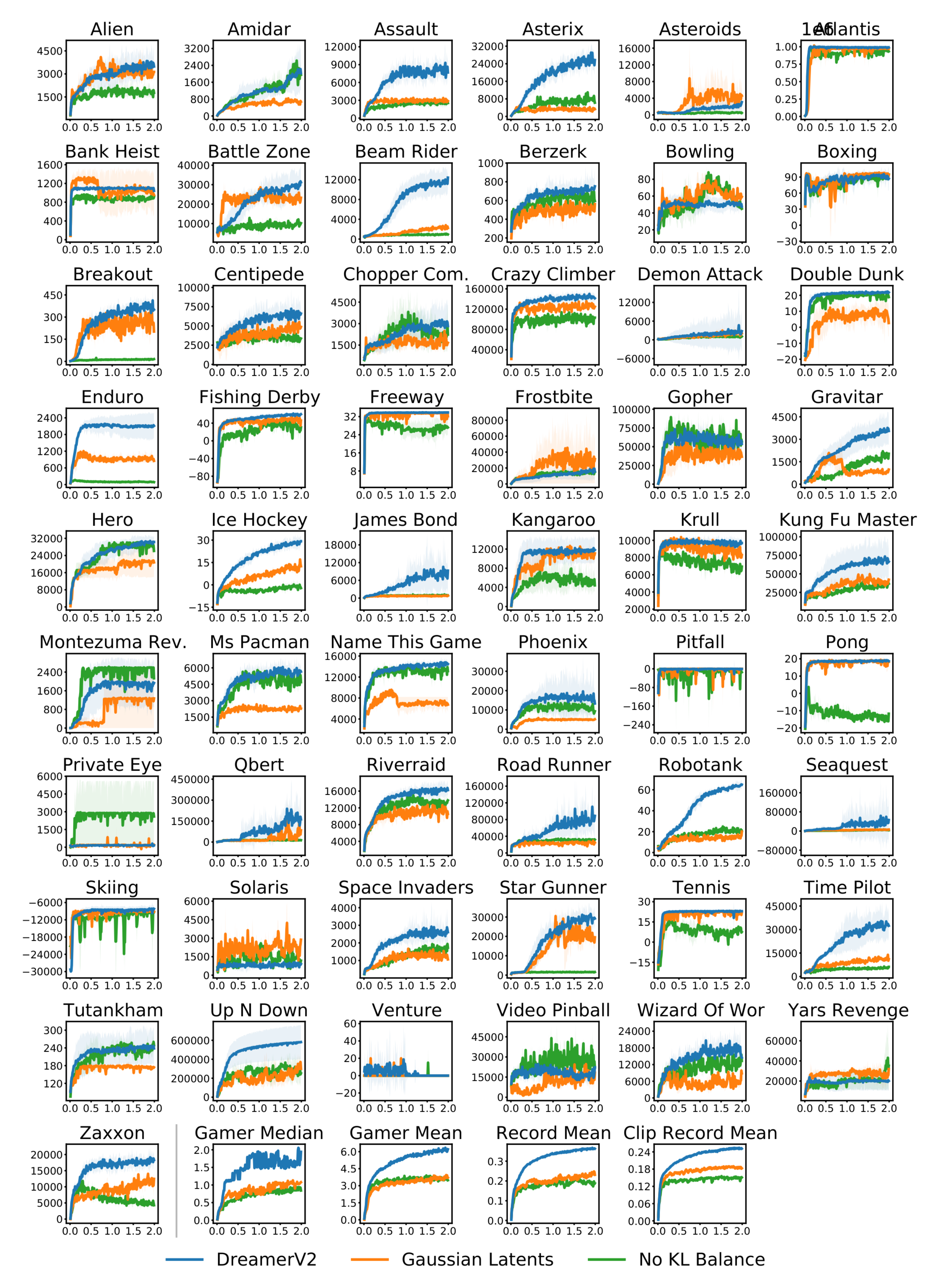 **Figure G.1:** Comparison of DreamerV2, Gaussian instead of categorical latent variables, and no KL balancing. The ablation experiments use a slightly earlier version of the agent. The curves show mean and standard deviation across two seeds. Categorical latent variables and KL balancing both substantially improve performance across many of the tasks. The importance of the two techniques is reflected in all four aggregated scores.