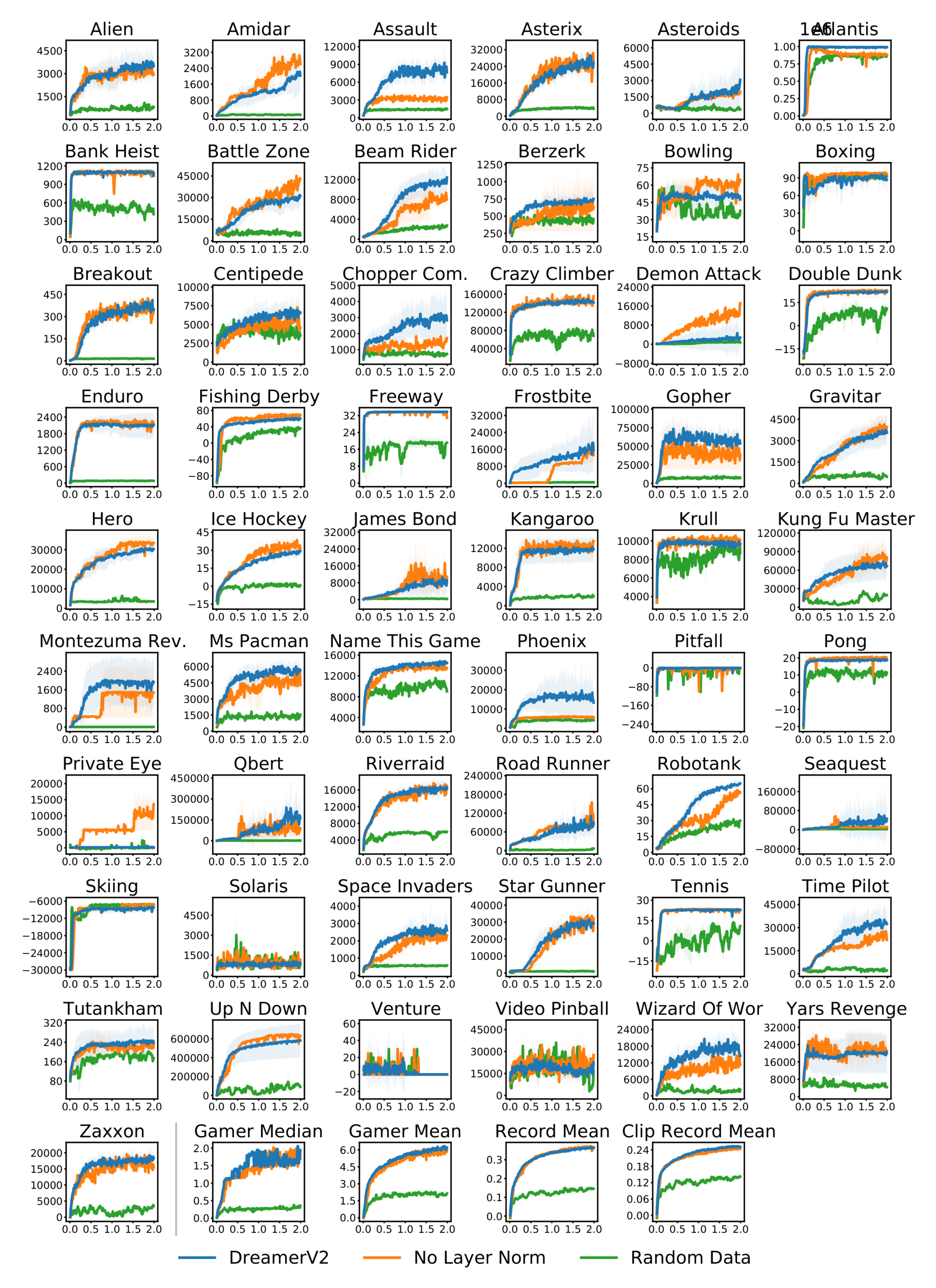 **Figure J.1:** Comparison of DreamerV2 to a version without layer norm in the GRU and to training from experience collected over time by a uniform random policy. We find that the benefit of layer norm depends on the task at hand, increasing and decreasing performance on a roughly equal number of tasks. The comparison to random data collection highlights which of the tasks require non-trivial exploration, which can help guide future work on directed exploration using world models.