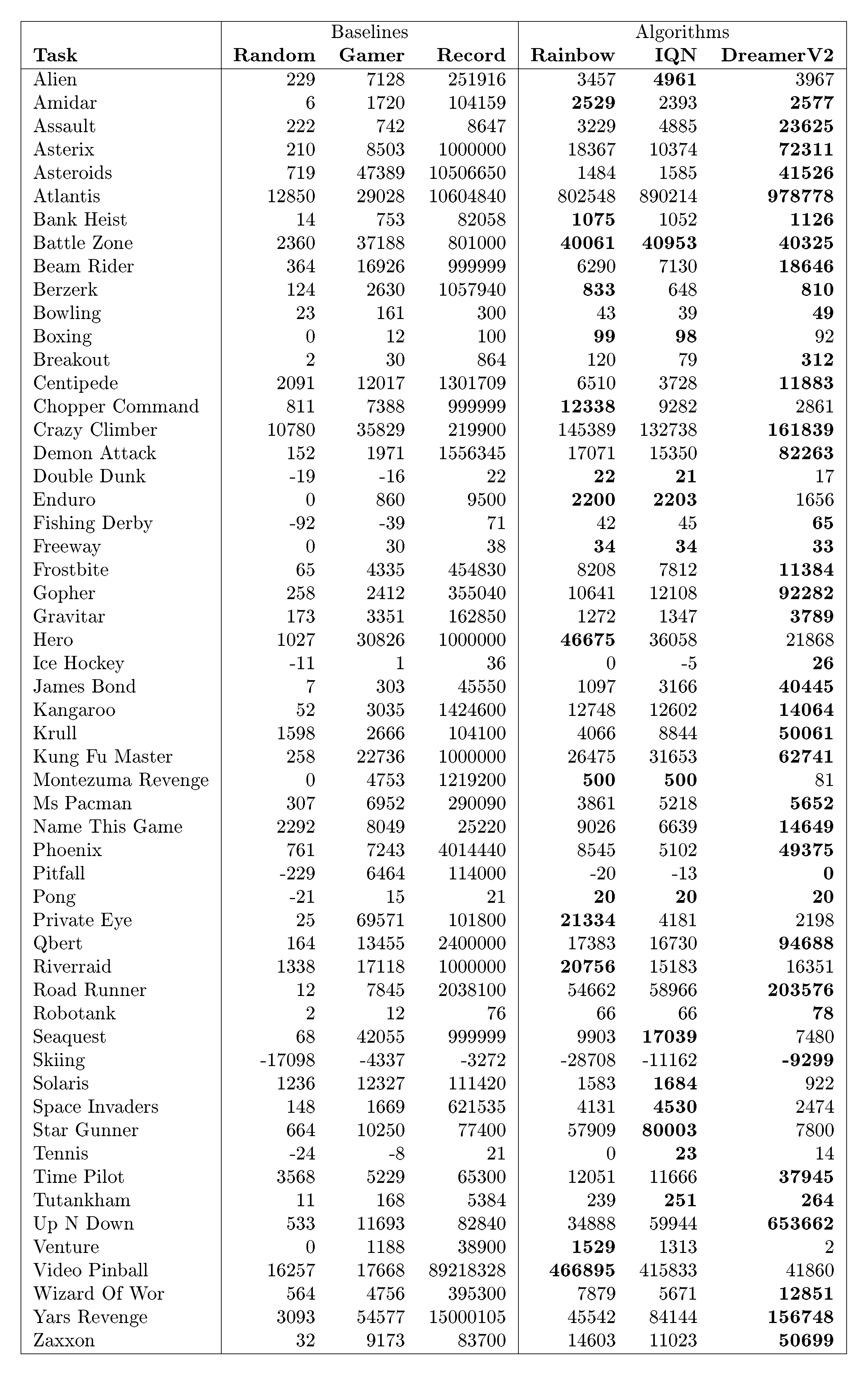**Table K.1:** Atari individual scores. We select the 55 games that are common among most papers in the literature. We compare the algorithms DreamerV2, IQN, and Rainbow to the baselines of random actions, DeepMind's human gamer, and the human world record. Algorithm scores are highlighted in bold when they fall within 5% of the best algorithm. Note that these scores are already averaged across seeds, whereas any aggregated scores must be computed before averaging across seeds.