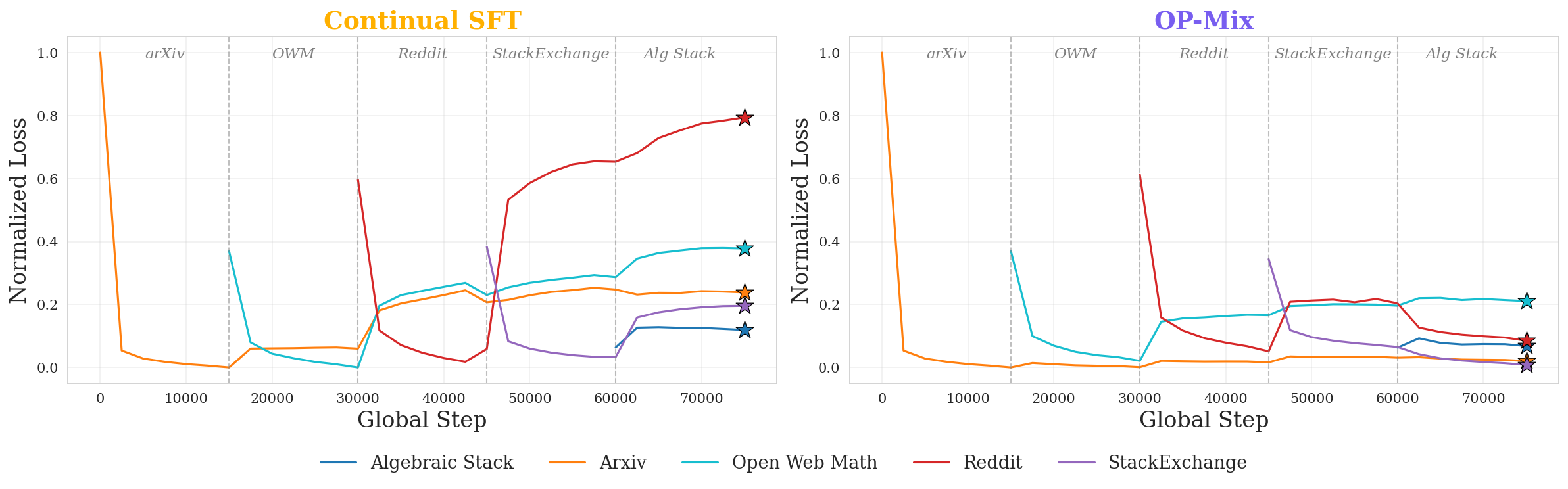 **Figure 3:** **$\textsc{OP-Mix}$ enables continual learning:** For a 530M parameter model, $\textsc{OP-Mix}$ mitigates forgetting 27% better on average and 71% better on Reddit than Continual SFT with WSD-S learning schedule, a method specifically designed for continual learning ([24]).