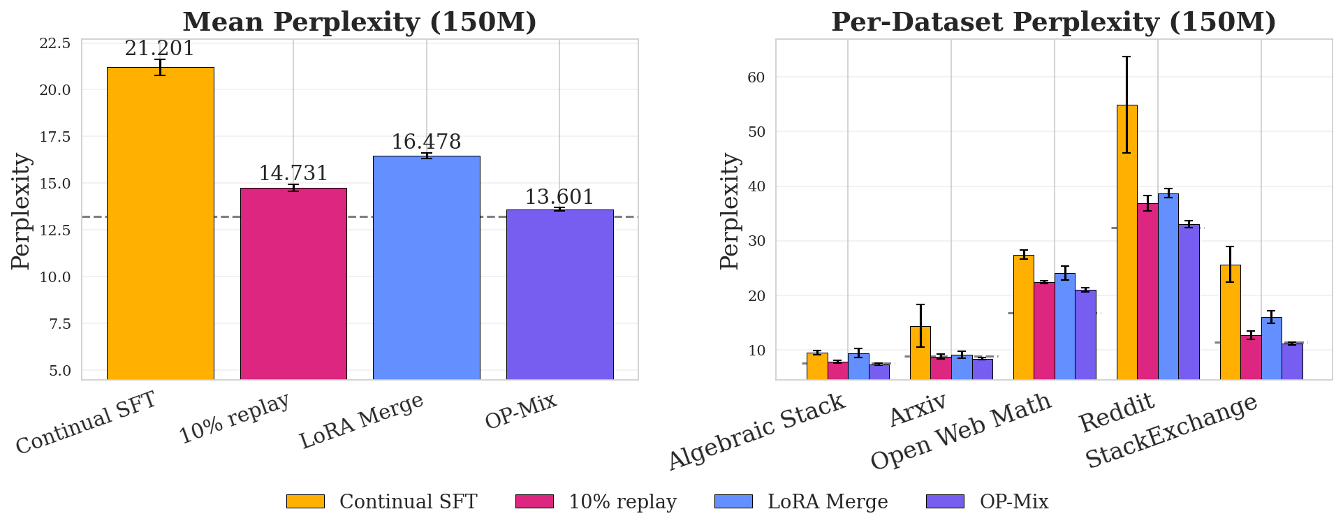 **Figure 10:** LoRA merging only is not sufficient. Simply merging in trained LoRA adapters (grey) without finetuning underperforms $\textsc{OP-Mix}$ (purple).