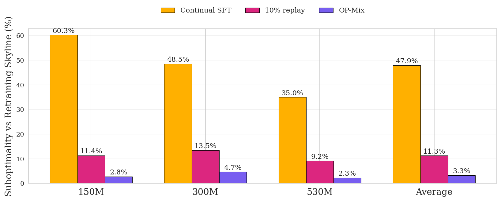 **Figure 9:** $\textsc{OP-Mix}$ versus retraining. In the continual midtraining setting, $\textsc{OP-Mix}$ nearly matches the performance of retraining, indicating that it successfully mitigates catastrophic forgetting on previously seen datasets.