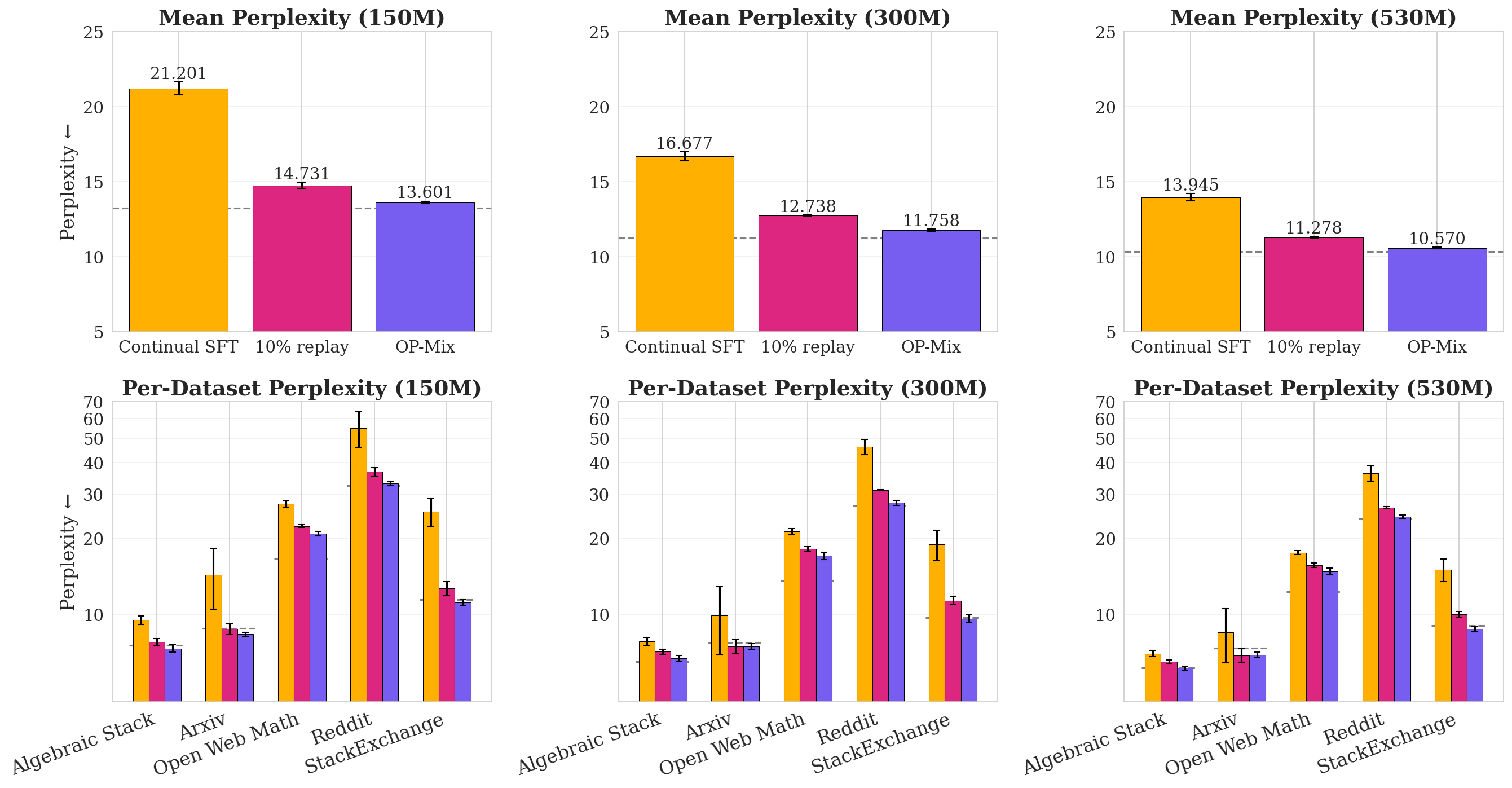 **Figure 5:** **Continual midtraining:** $\textsc{OP-Mix}$ outperforms other continual learning baselines and is even competitive with full retraining (grey line), despite training on the datasets sequentially.