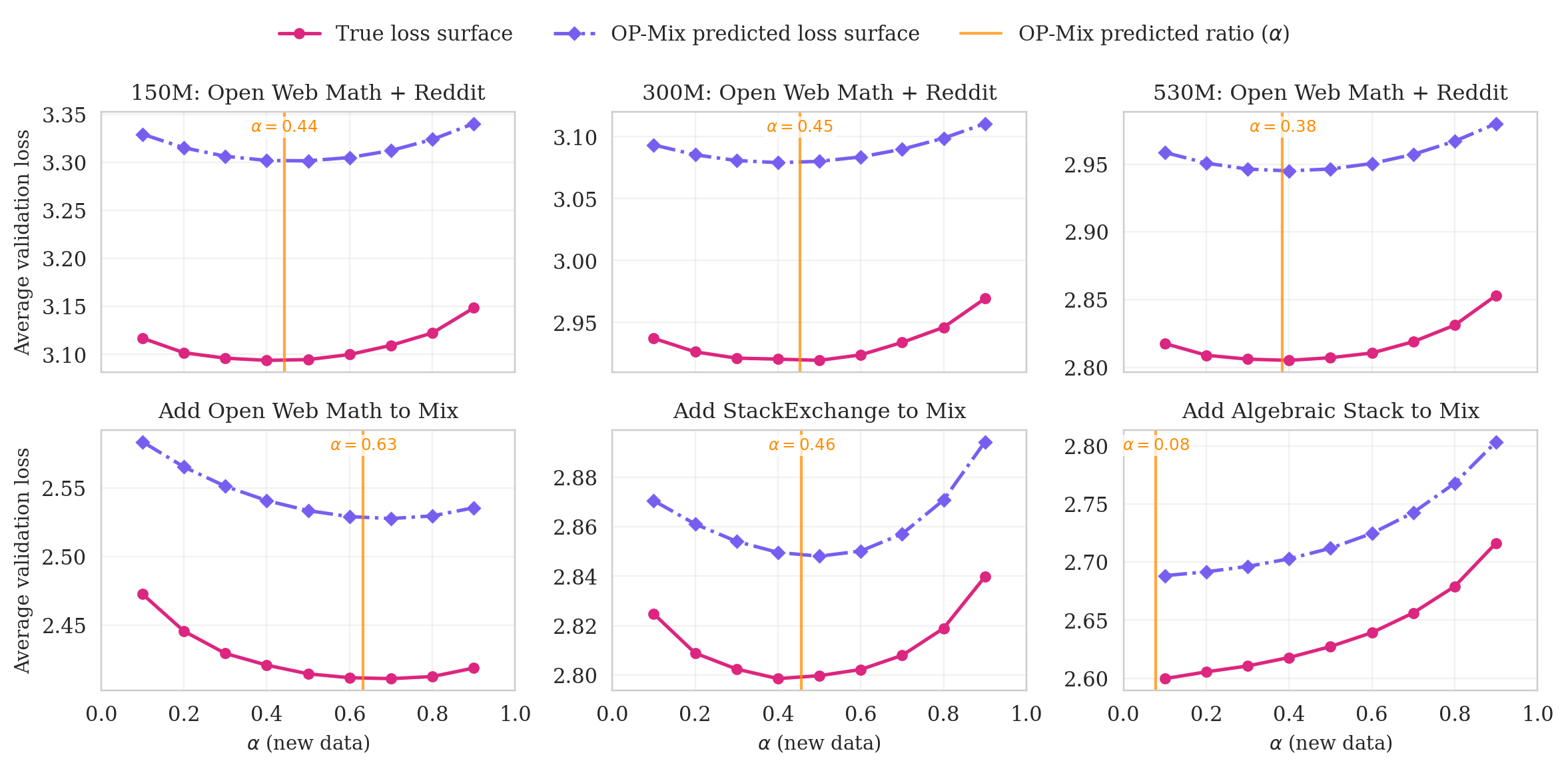 **Figure 7:** **$\textsc{OP-Mix}$ (purple) closely tracks the true data mixing loss surface (red)**, which we obtain by running full finetuning to completion at each mixture, for different model sizes.