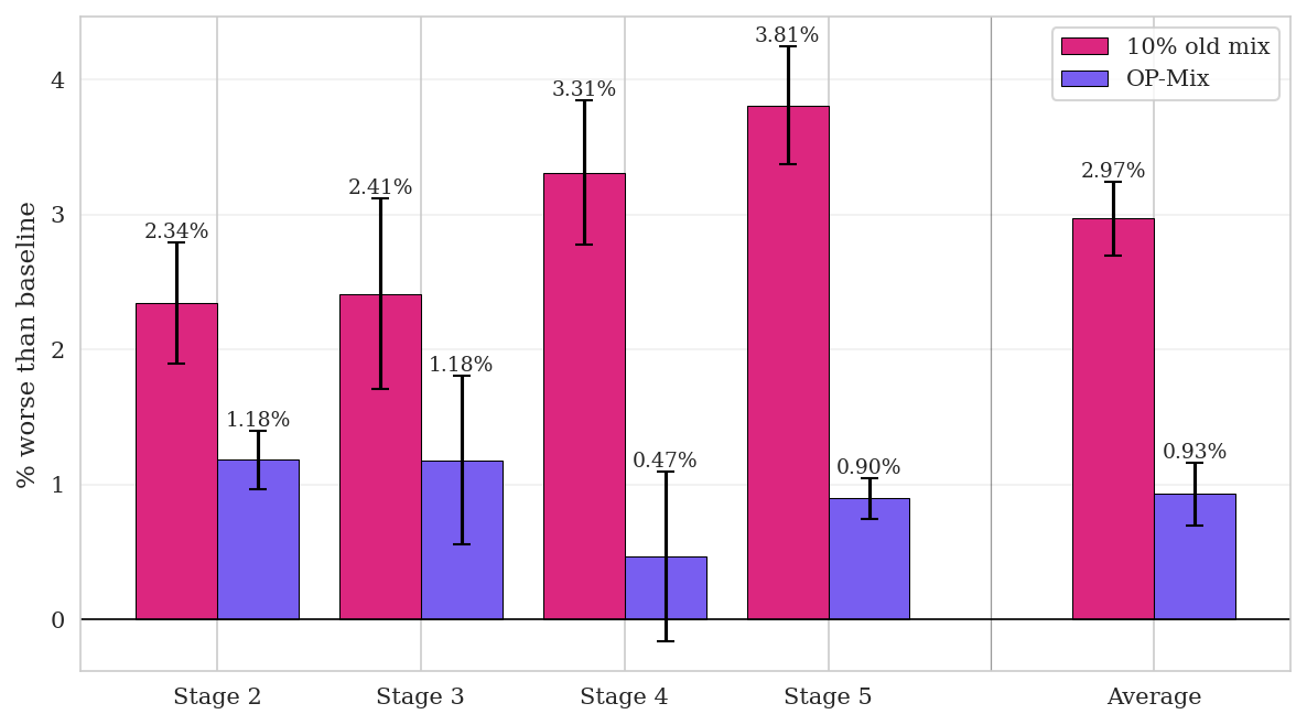 **Figure 8:** $\textsc{OP-Mix}$ versus grid sweep. In the continual midtraining setting, $\textsc{OP-Mix}$ consistently achieves regret of 1.18% or less with respect to the optimal value (estimated by grid sweeping over mixtures). Regret does not grow as more datasets are introduced, unlike with a fixed 10% old data mixture, where regret does grow.