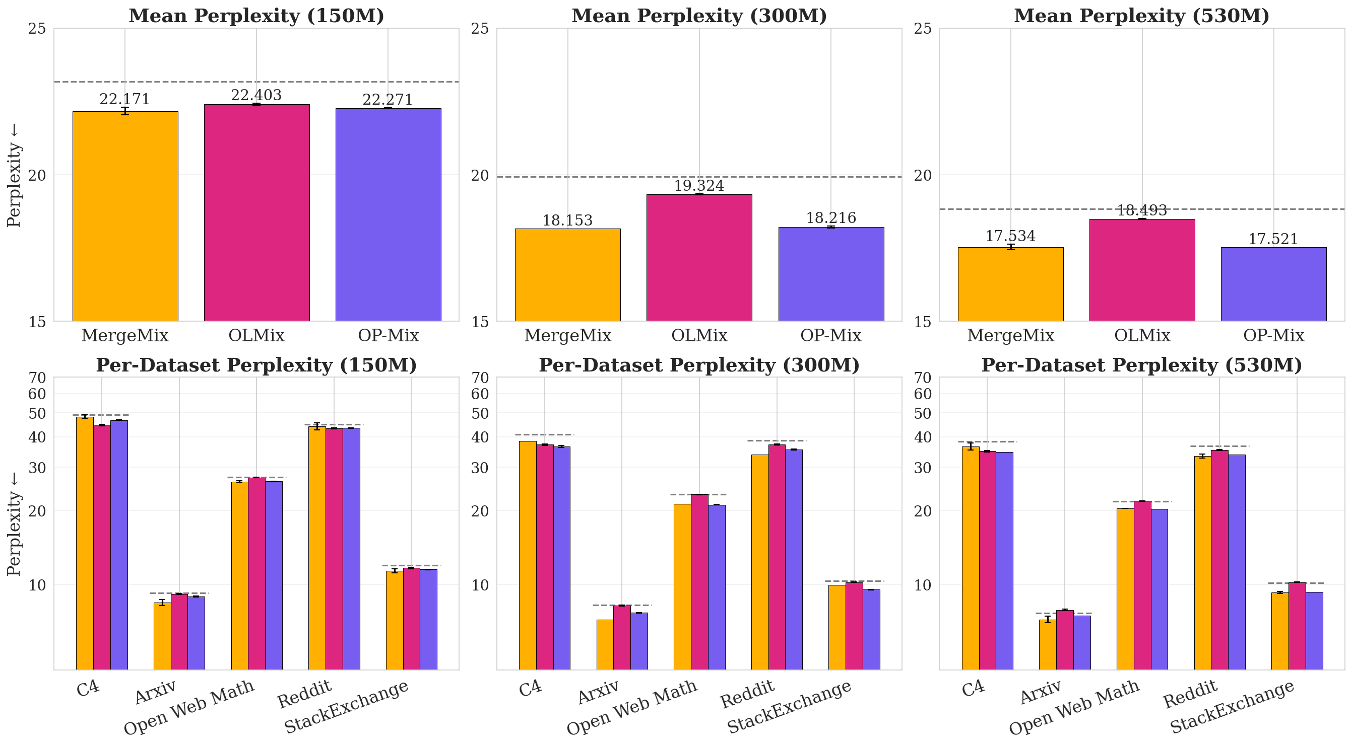 **Figure 4:** **Pretraining:** $\textsc{OP-Mix}$ outperforms empirical risk minimization (grey line), which samples from all data domains with uniform probability, and beats or matches the performance of other data mixing baselines while being up to 14% more efficient (Figure 2).