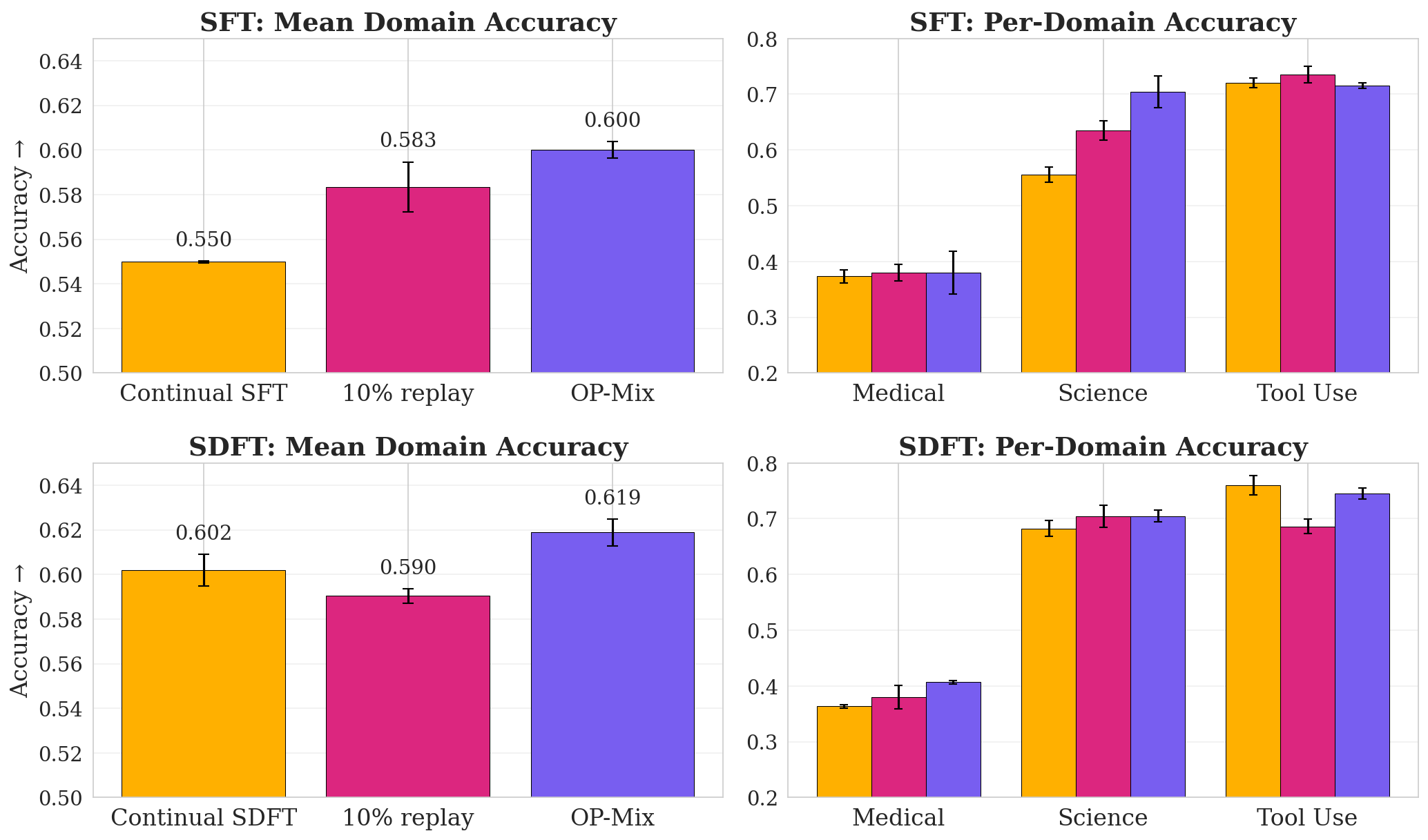 **Figure 6:** **Continual instruction tuning:** $\textsc{OP-Mix}$ works across cross-entropy and KL distillation objectives, improving the performance of both supervised finetuning and self-distillation fine tuning.