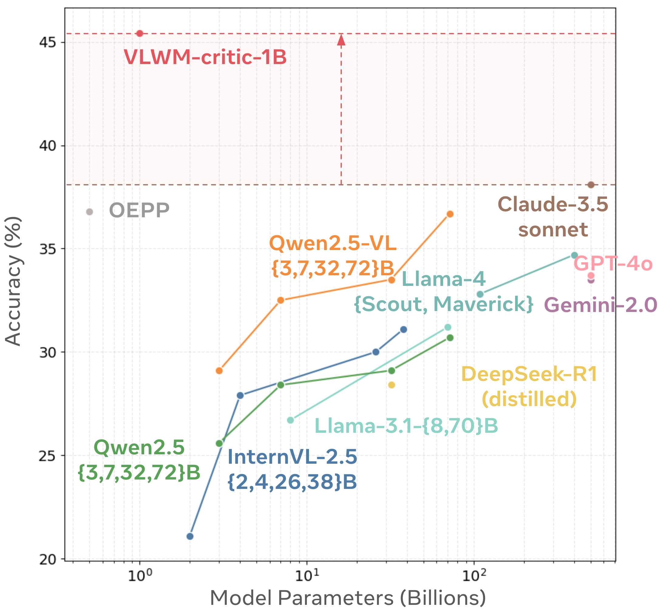 **Figure 6:** **$\textsc{WorldPrediction-PP}$ results**. Our VLWM-critic-1B established a new SoTA of 45.4\% accuracy.