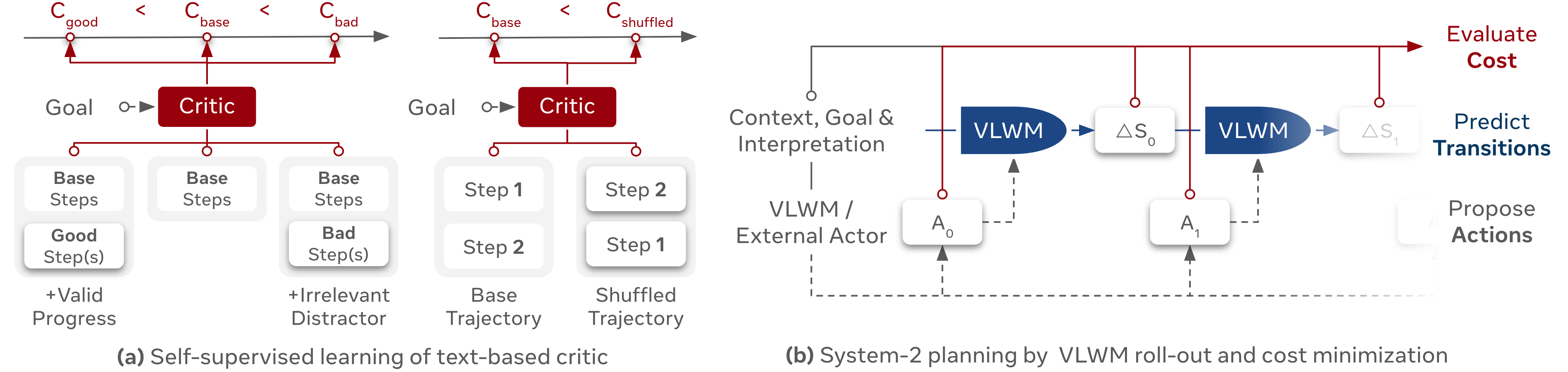 **Figure 3:** **System-2 planning of VLWM**. **(a)**: the critic is trained in a self-supervised manner, assigning lower cost to valid progress, while assigning higher cost for adding irrelevant distractors or shuffling the steps. **(b)**: VLWM generates candidate action sequences and simulates their future state transitions. A critic evaluates the resulting state trajectories given the goal, and the planner selects the lowest-cost plan.
