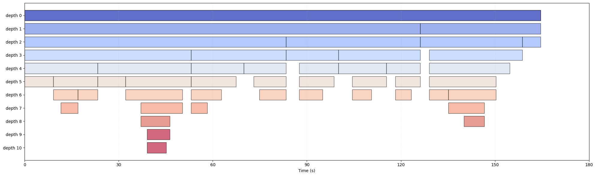 **Figure 8:** **Structure of $\textsc{Tree of captions}$ (bottom) extracted from video (top)**. Each box is associated with a corresponding video caption.