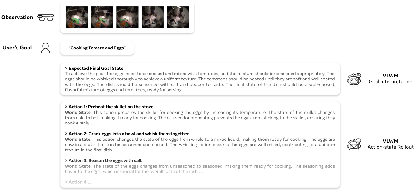 **Figure 1:** Example of a VLWM action-state trajectory given a video observation and a goal. VLWM can either generate a plan using one roll-out (system-1), or search over multiple actions by inferring the new world states and minimizing a given cost function (system-2).