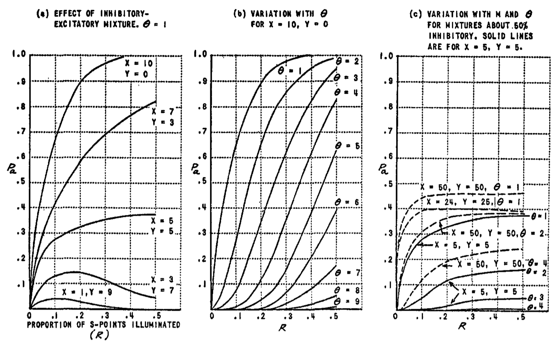 FIG. 4. $P_a$ as function of retinal area illuminated.