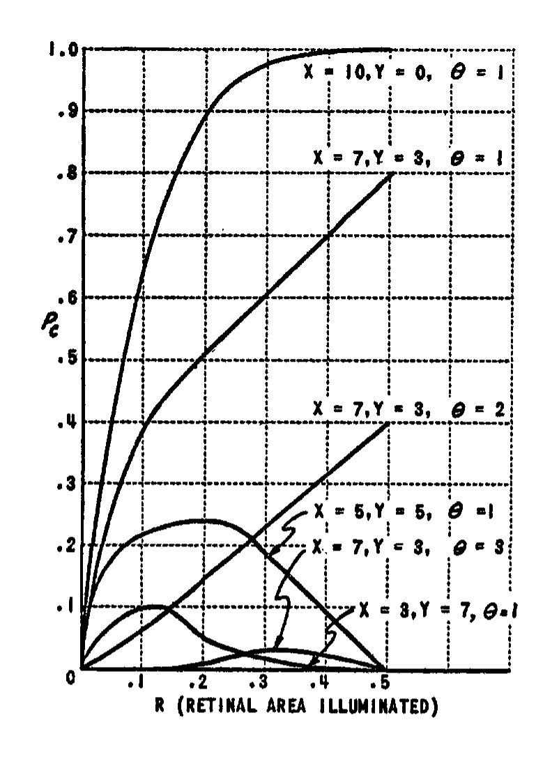 FIG. 6. $P_c$ as a function of $C$. $X = 10, Y = 0$. Solid lines: $R = .5$; broken lines: $R = .2$.