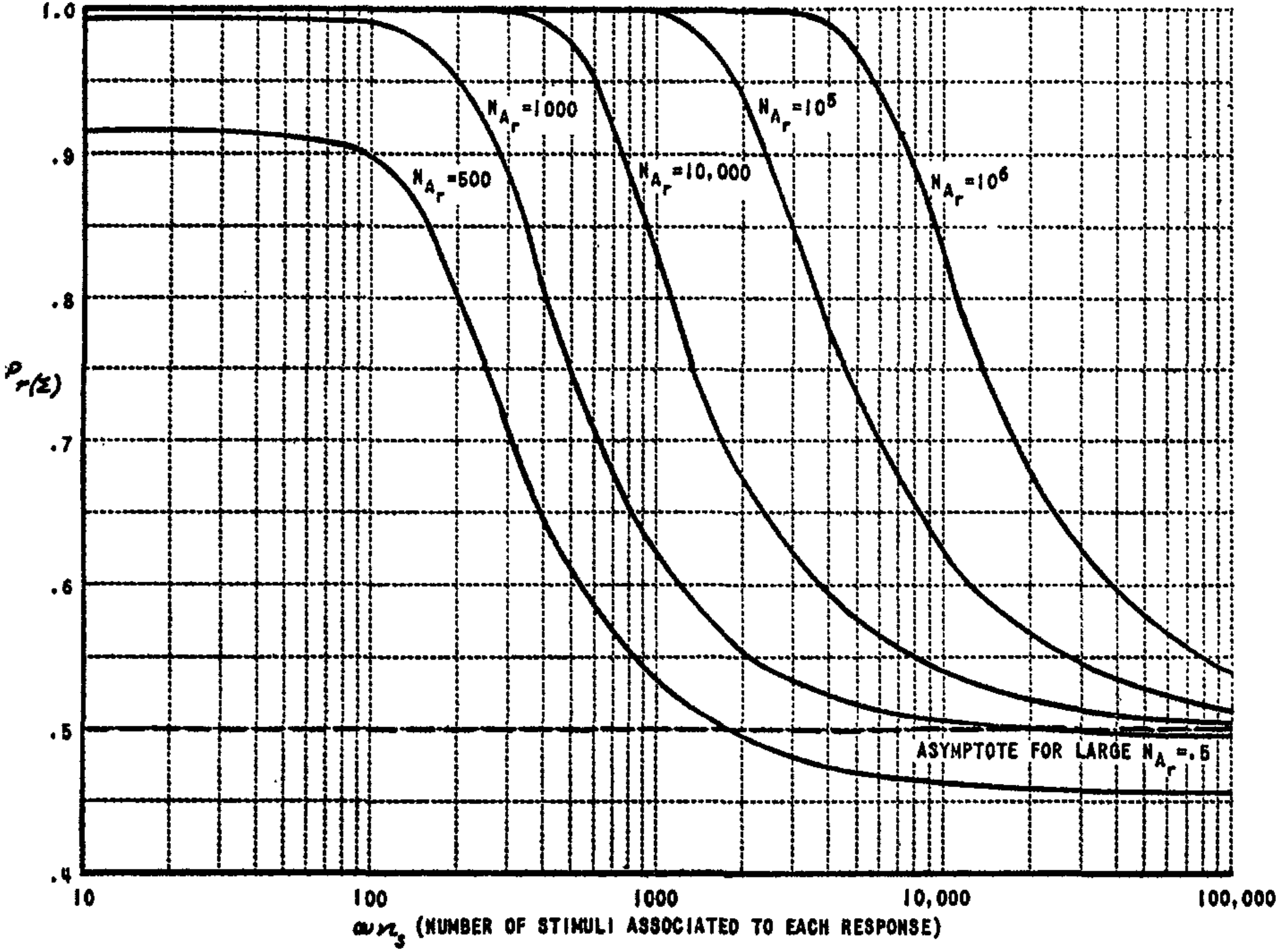 FIG. 7. $P_r(\Sigma)$ as function of $\omega n_s$, for discrete subsets. ($\omega_c = 0, P_a = .005$. Ideal environment assumed.)