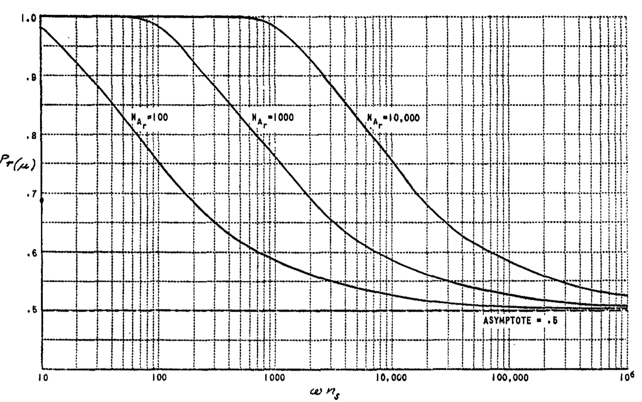 FIG. 8. $P_r(\mu)$ as function of $\omega n_s$. (For $P_a = .07, \omega_c = 0$. Ideal environment assumed.)