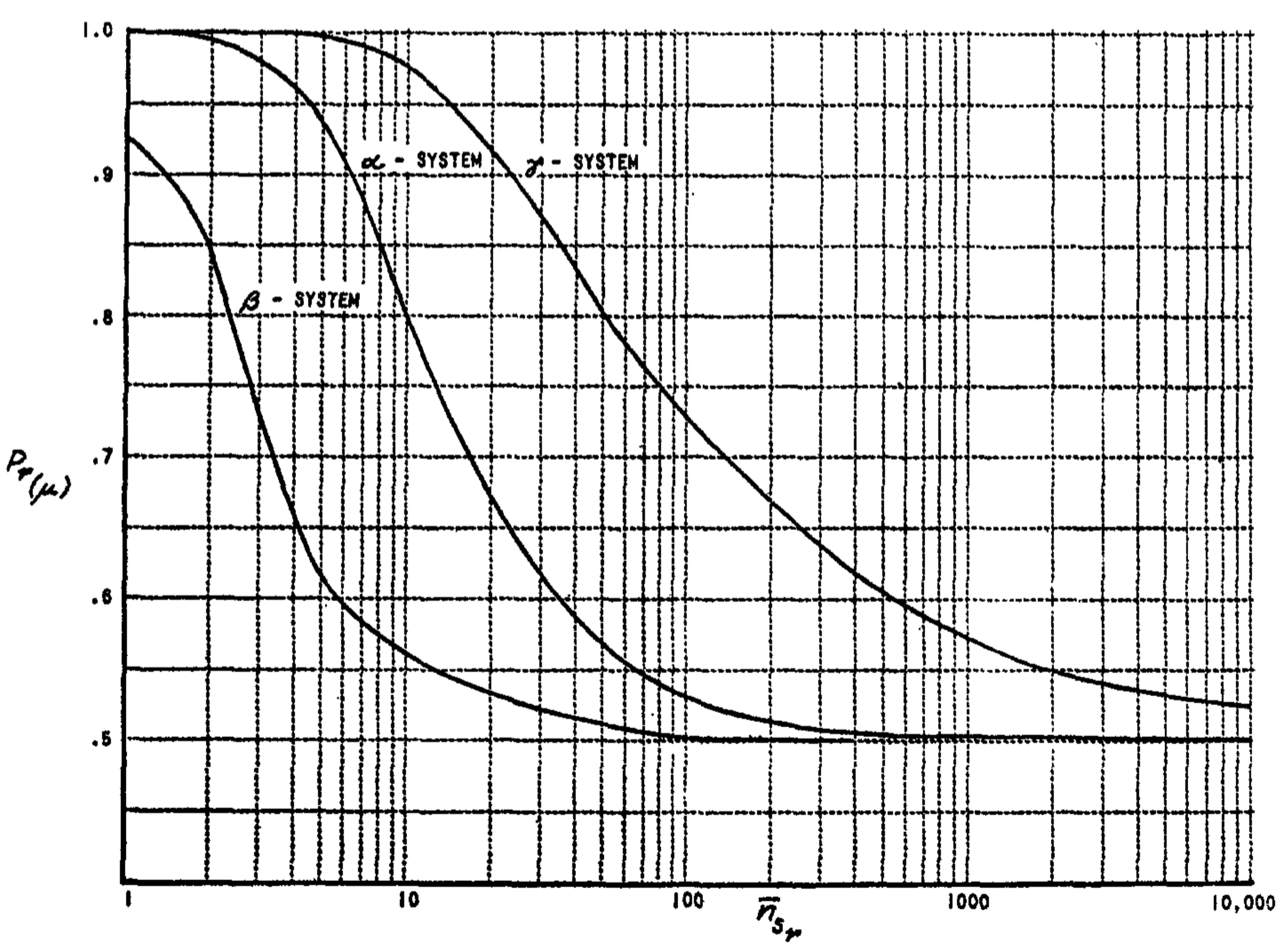 FIG. 10. Comparison of $\alpha$, $\beta$, and $\gamma$ systems, for variable $n_{sr}$ ($N_R = 100, \sigma_{n_{sr}} = .5 \bar{n}_{sr}, N_A = 10,000, P_a = .07, \omega = .2$).