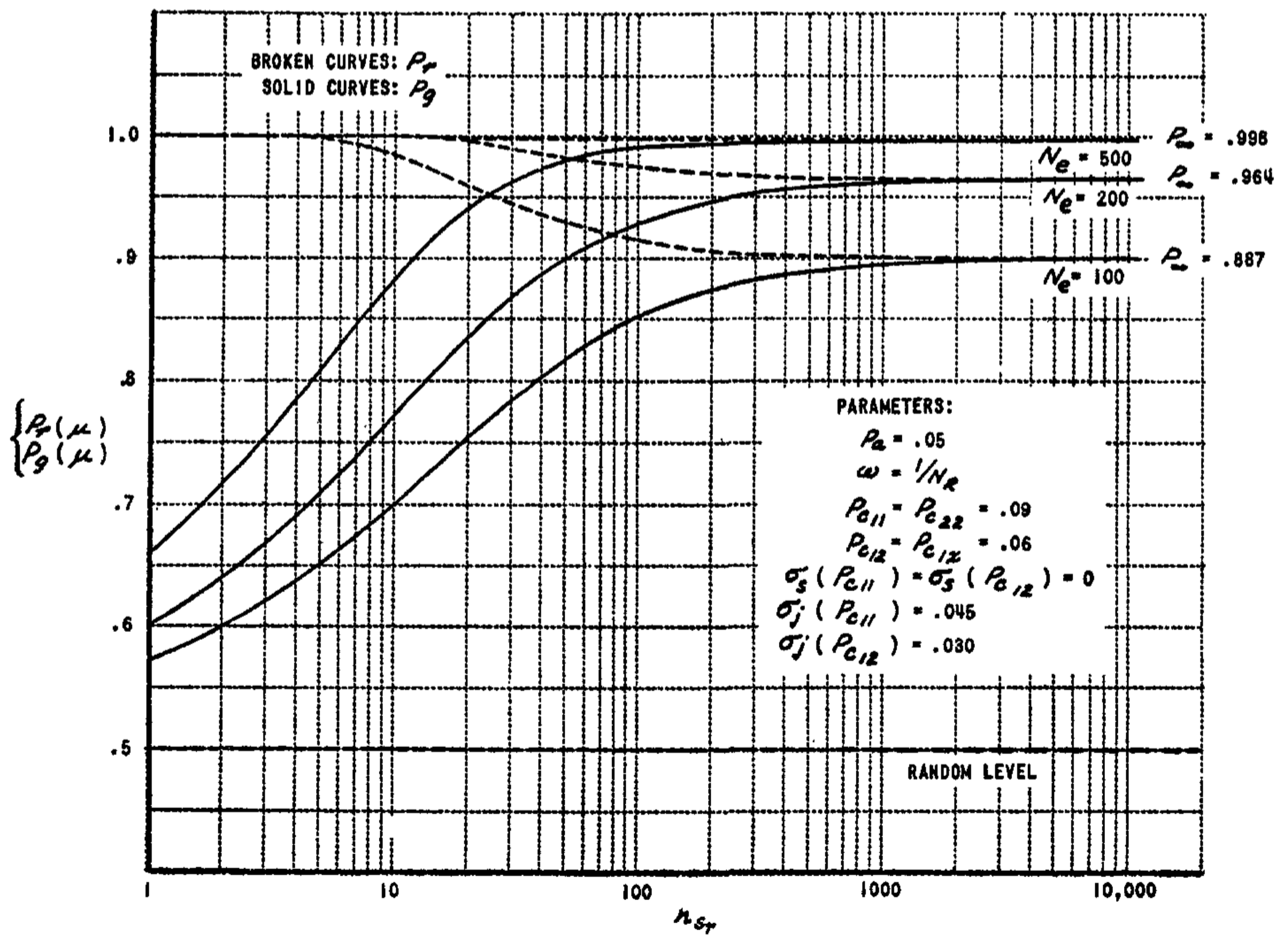 FIG. 11. $P_r$ and $P_g$ as function of $n_{sr}$. Parameters based on square-circle discrimination.