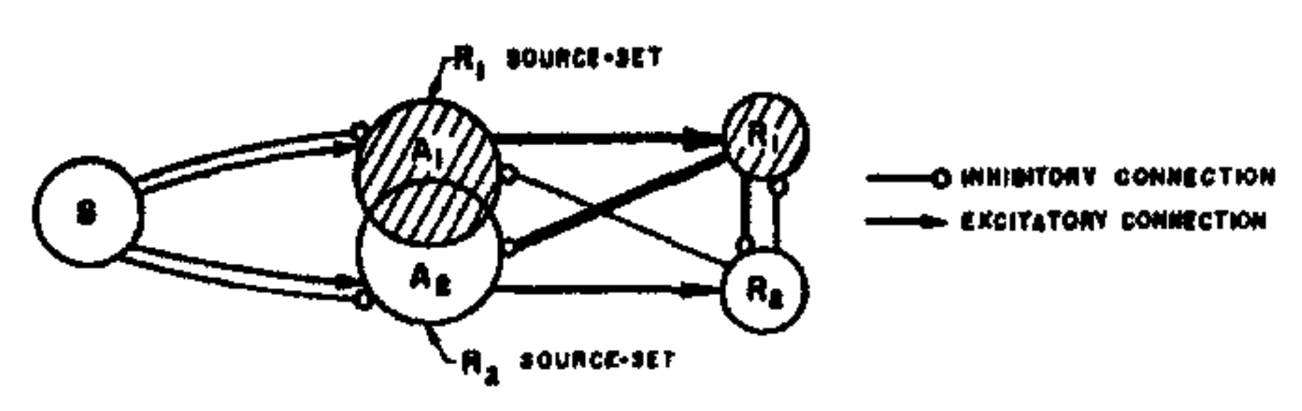 FIG. 2B. Venn diagram of the same perceptron (shading shows active sets for $R_1$ response).