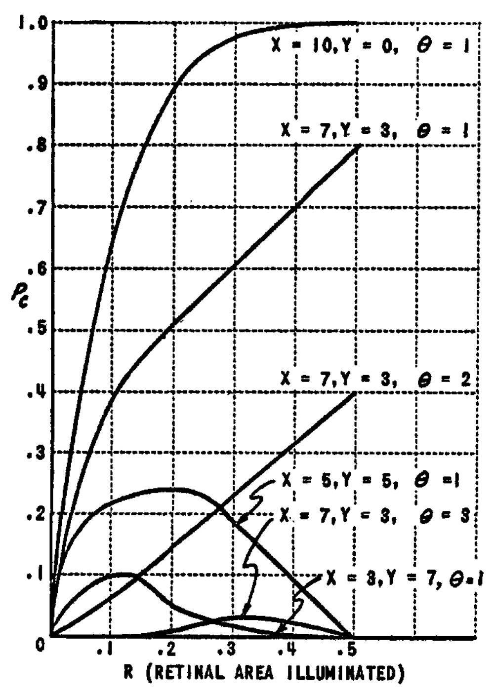 FIG. 5. $P_c$ as a function of $R$, for nonoverlapping stimuli.