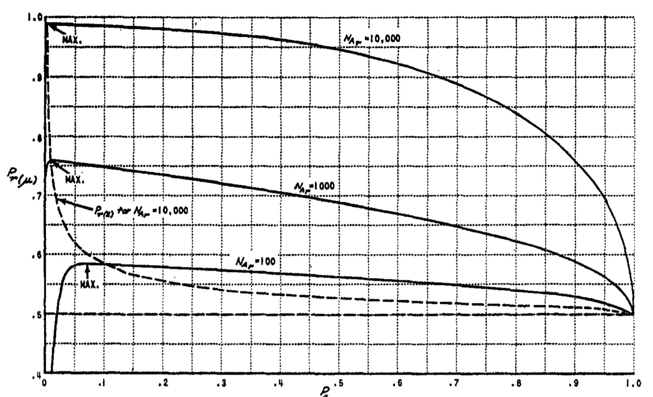 FIG. 9. $P_r(\mu)$ as function of $P_a$. (For $n_{sr} = 1,000, \omega_c = 0$. Ideal environment assumed.)
