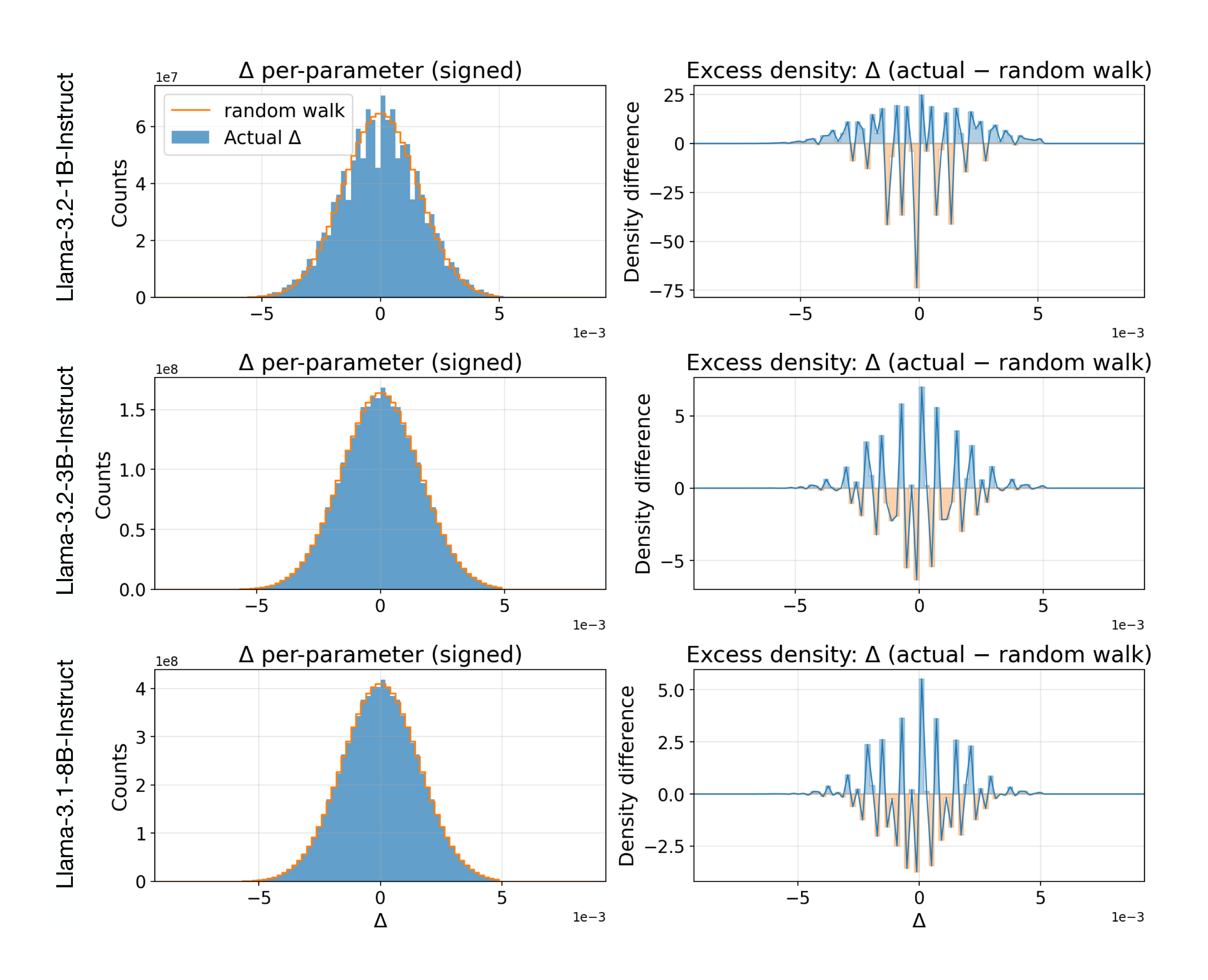 **Figure 8:** Parameter magnitude shift histograms for the Countdown task in Llama models optimized by ES. The changes are similar to those of a random walk, concentrated around zero, likely due to numerical inaccuracies.