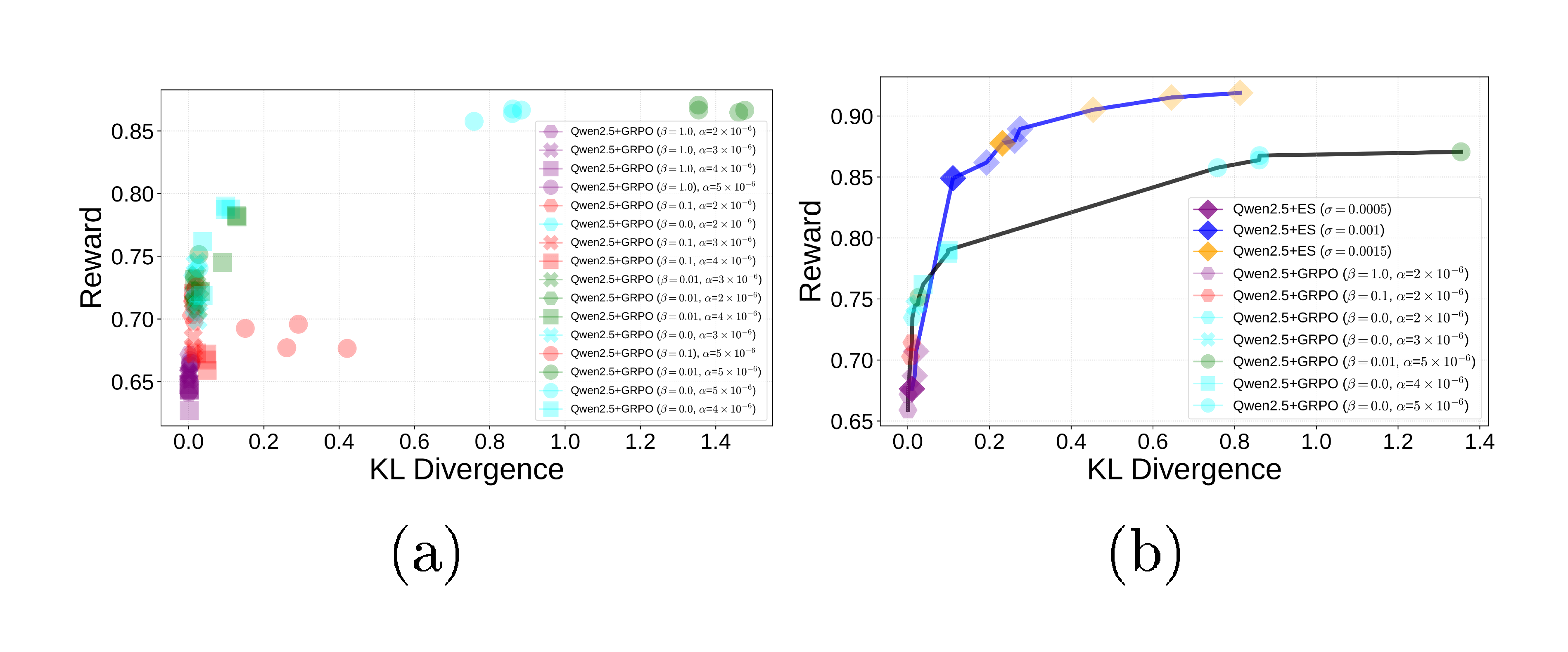 **Figure 4:** GRPO behavior with different learning rates. (a) GRPO models trained using different learning rates and $\beta$ values. Both conciseness reward and KL divergence increase with higher learning rates. (b) The ES Pareto front (blue line, top) plotted with the GRPO Pareto front (black line, bottom) over different model learning parameters. ES dominates GRPO across the whole range.