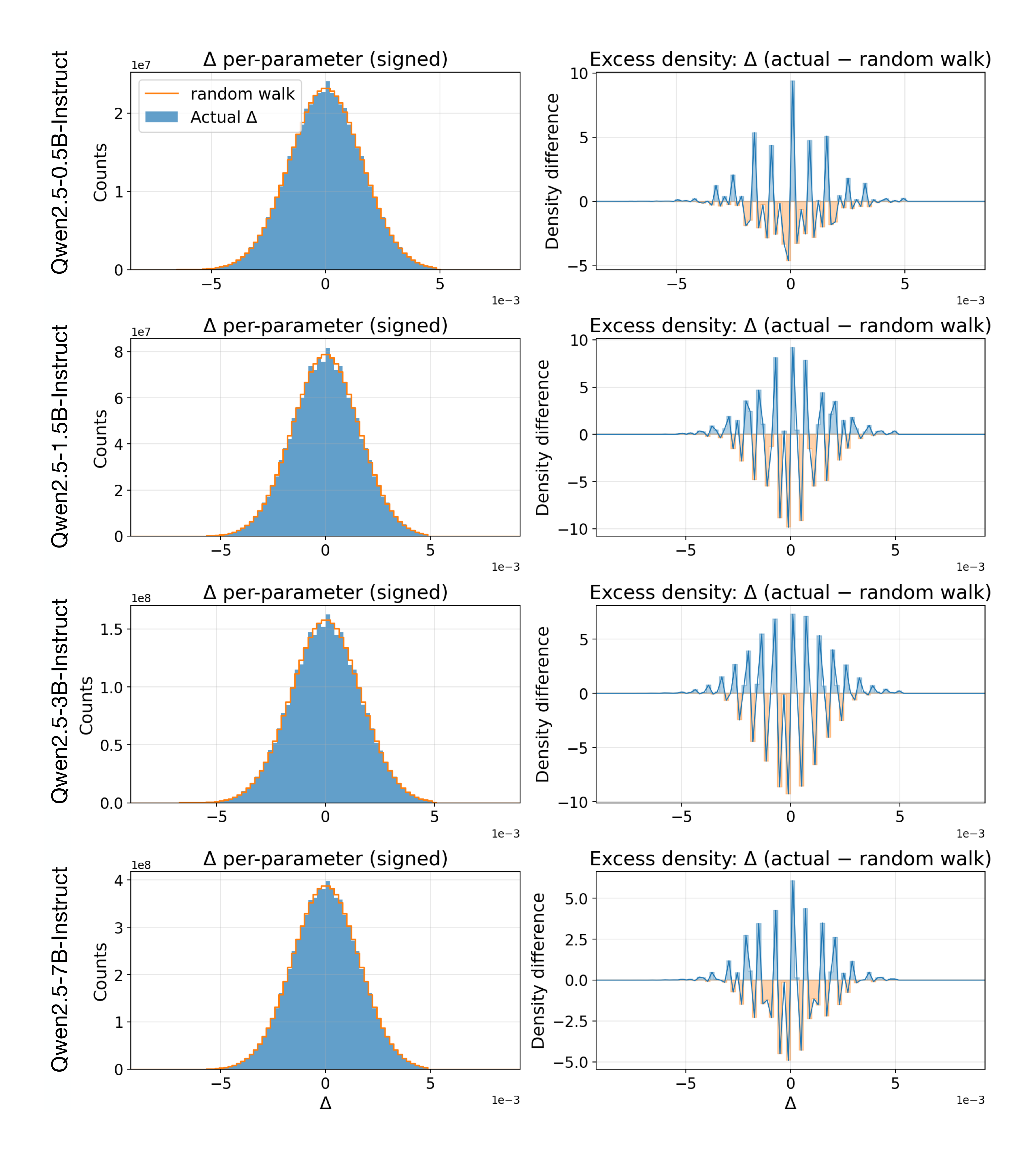 **Figure 9:** Parameter magnitude shift histograms for the Countdown task in Qwen models optimized by ES. The results are consistent with those observed in Llama models.