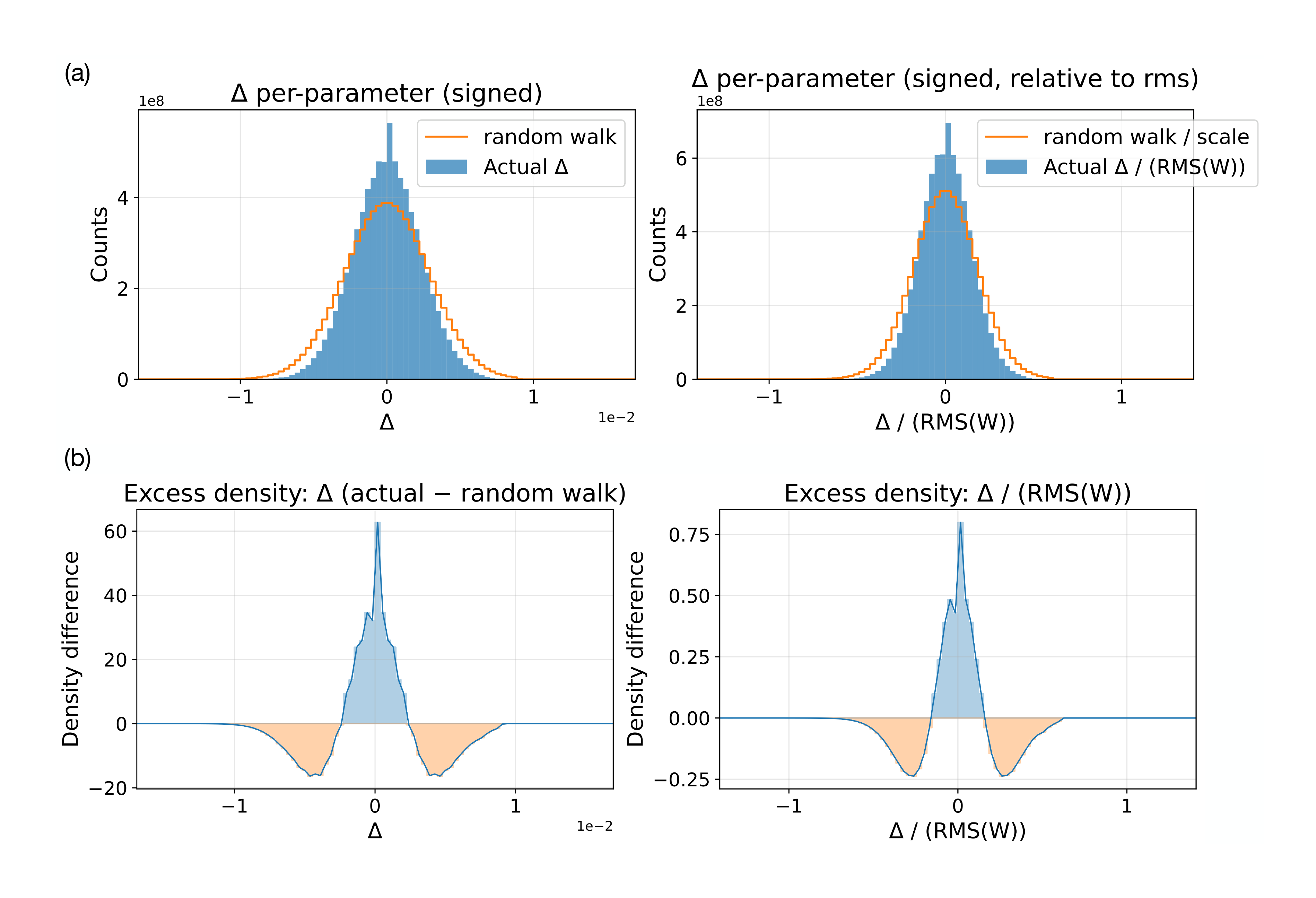 **Figure 10:** Parameter magnitude shift histograms in conciseness fine-tuning in Qwen2.5-7B-Instruct model with ES. In this case, the model is large and the fine-tuning goals is different, revealing a potentially significant pattern of primarily small changes. The hypothesis (to be analyzed more thoroughly in future work) is that behavior is coded in large models in a redundant manner, making it possible to achieve this fine-tuning objective through numerous small changes.