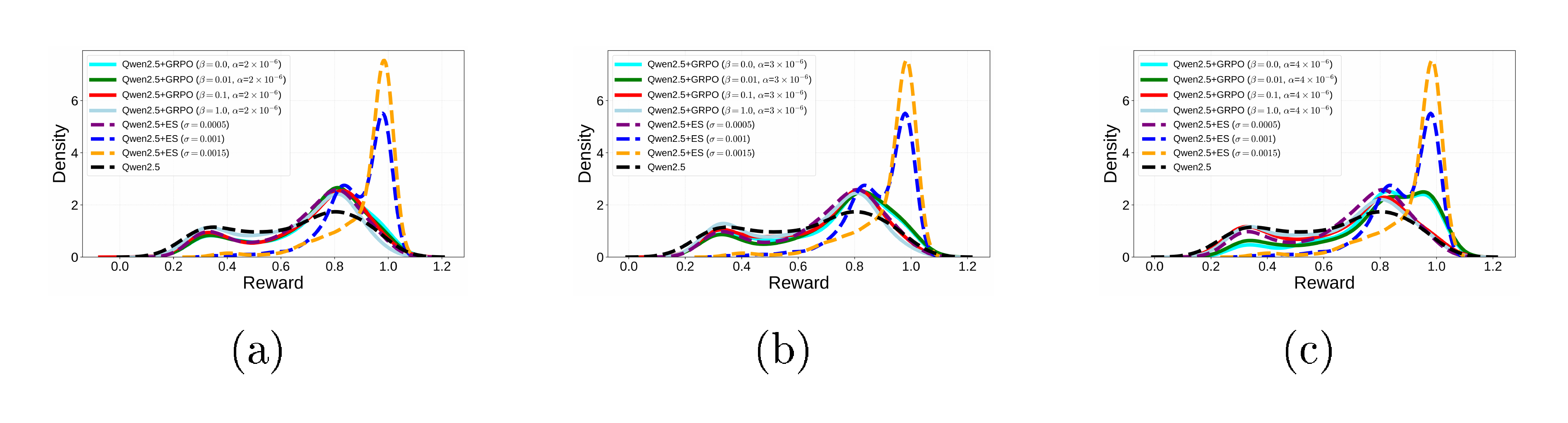 **Figure 5:** Reward distributions in fine-tuning for conciseness with different learning rates $\alpha =\{2\times10^{-6}$, $3\times10^{-6}$, $4\times10^{-6}, 5\times10^{-6} \}$ and $\beta = \{0.0, 0.01, 0.1, 1.0\}$ compared to ES on the Qwen2.5-7B-Instruct base model. Whereas GRPO distribution is similar to the base model, ES shifts it to the right, i.e. higher rewards. Higher rewards can only be achieved with GRPO with high learning rates and low $\beta$, which setting often breaks to model's performance.