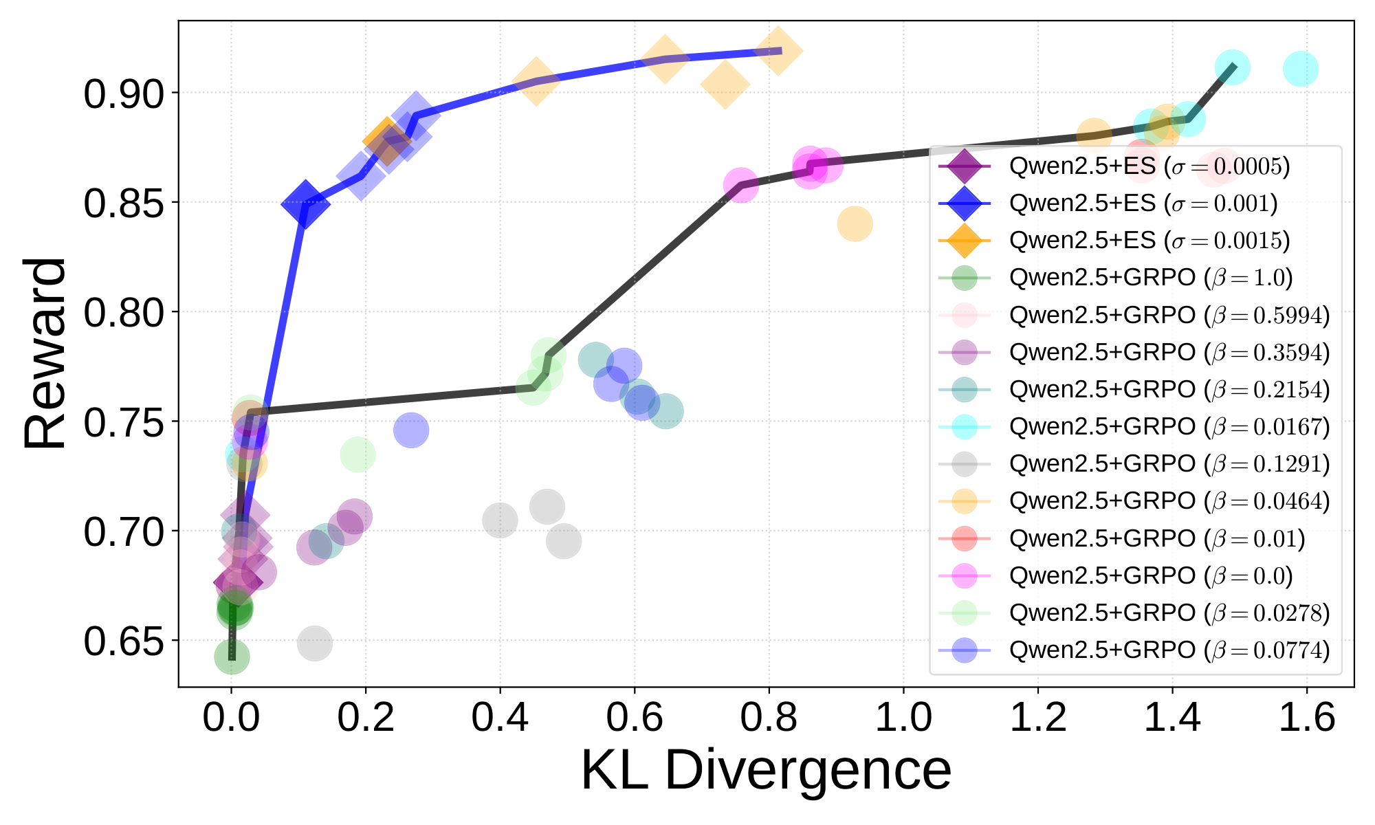**Figure 1:** Mean conciseness reward and mean KL divergence from the base model for each fine-tuning checkpoint across different learning parameters. The Pareto front of ES (blue line) is higher and to the left of the GRPO Pareto front (black line) models, indicating that it found better tradeoffs. ES discovers these solutions without any KL divergence penalty, suggesting that it represents a distinctly different fine-tuning mechanism from the GRPO.