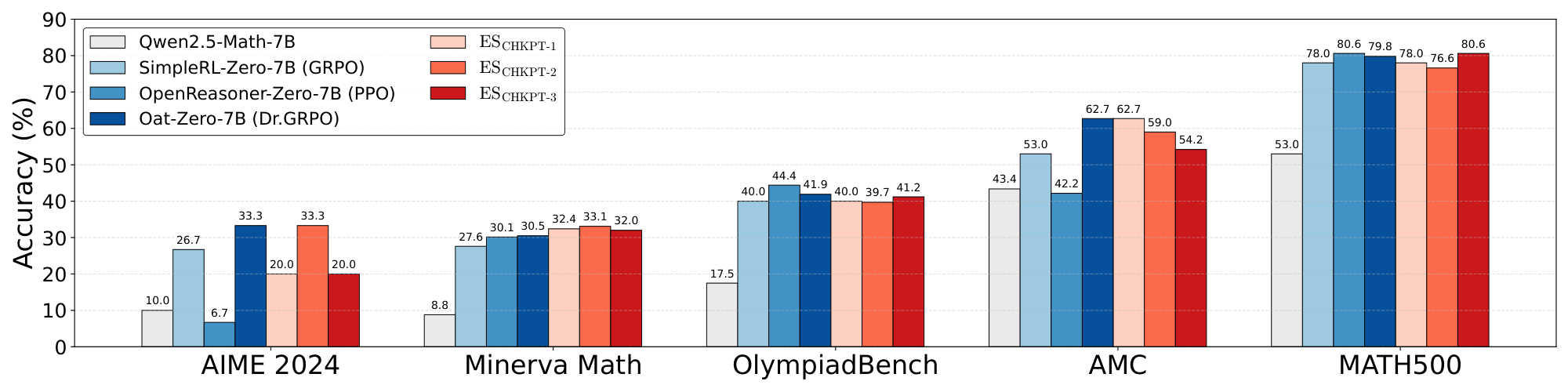 **Figure 2:** Performance of ES compared to strong, well-establised RL baselines across math reasoning benchmarks. Across all benchmarks, ES achieved competitive performance compared to OpenReasoner-Zero-7B (PPO), Simple-RL-Zero (GRPO), Oat-Zero-7B (Dr.GRPO). Given the vanilla nature of the current ES implementation, these results constitute a promising starting point for ES fine tuning in math.