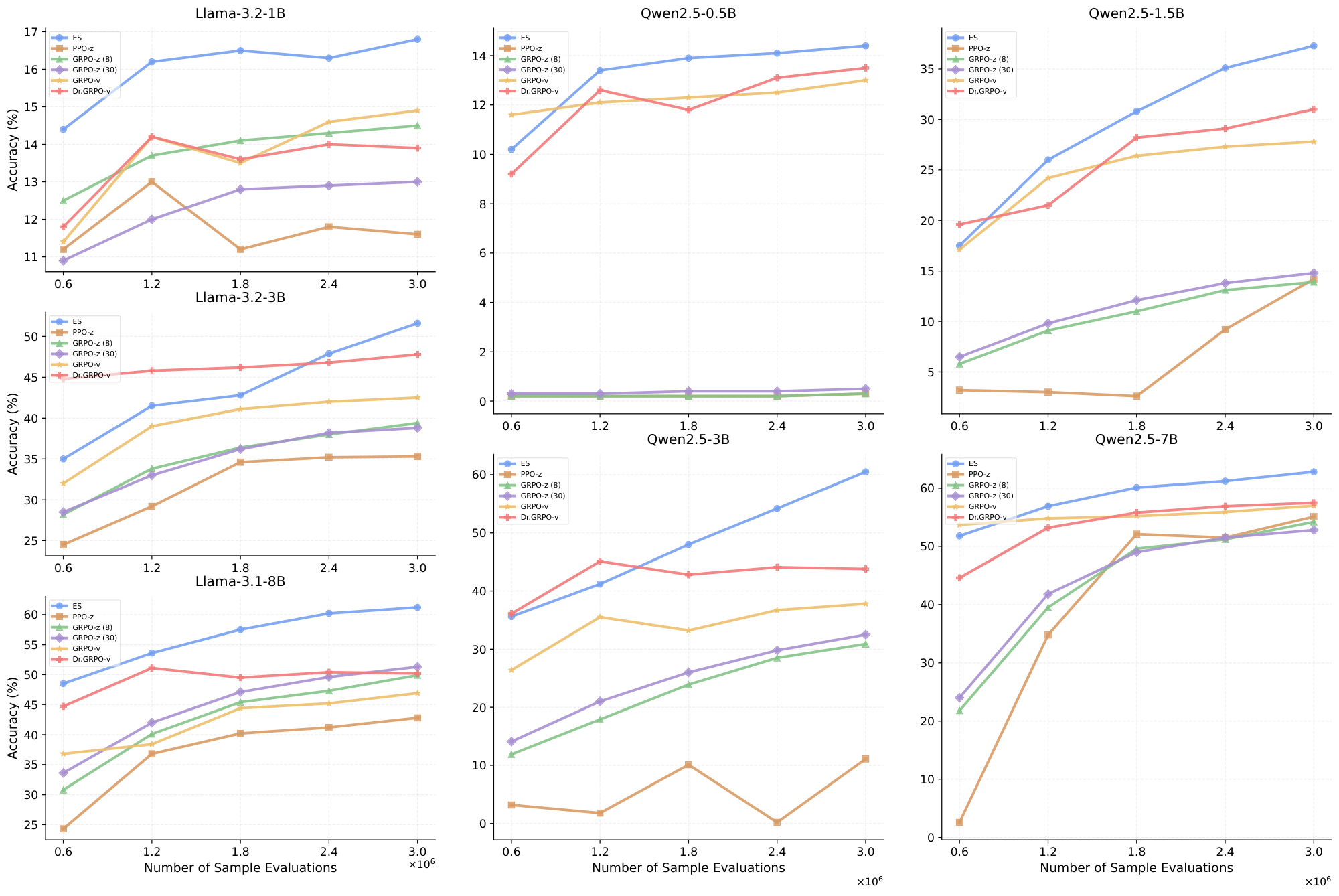 **Figure 7:** Training curves of ES and RL across two model families and six sizes in the countdown task. ES fine-tuning results in significantly better performance in all cases.