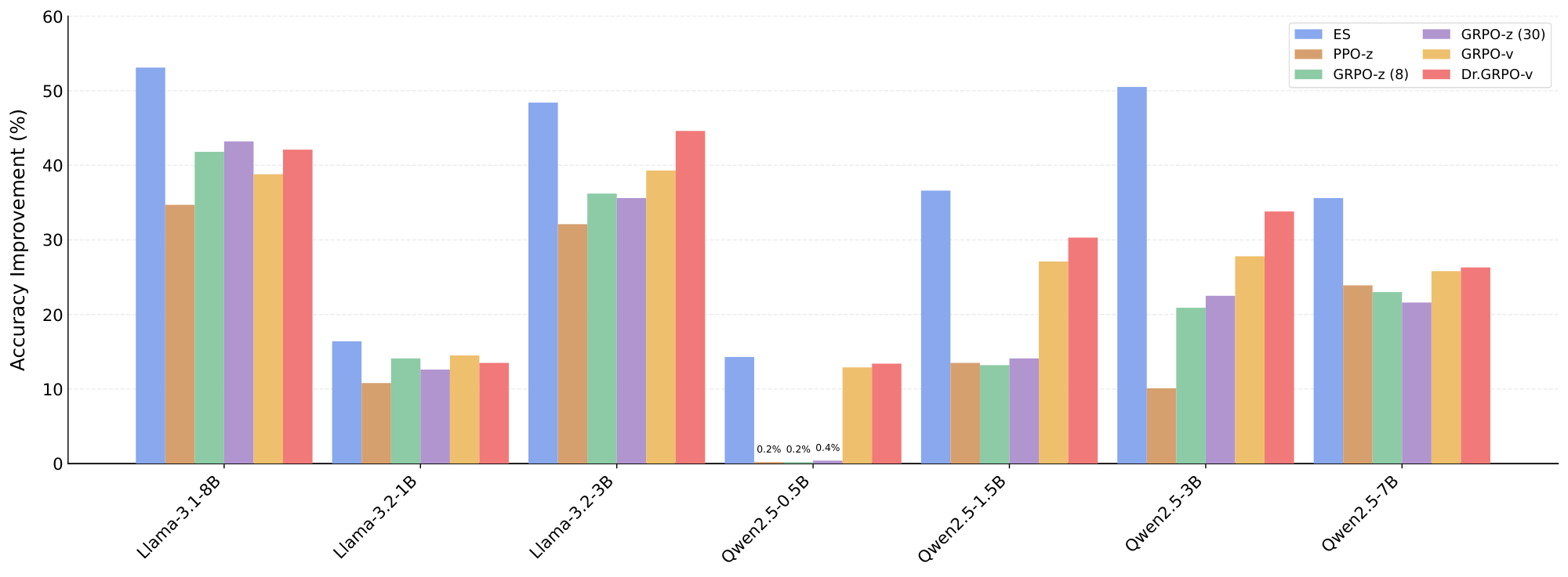 **Figure 6:** Accuracy Improvement over Base Models with ES vs RL across Model Families. ES results in consistently largest improvements in all cases.