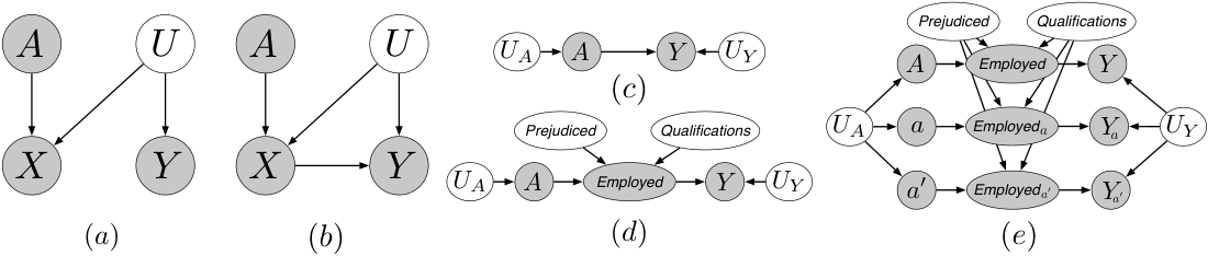 **Figure 1:** (a), (b) Two causal models for different real-world fair prediction scenarios. See Section 3.1 for discussion. (c) The graph corresponding to a causal model with $A$ being the protected attribute and $Y$ some outcome of interest, with background variables assumed to be independent. (d) Expanding the model to include an intermediate variable indicating whether the individual is employed with two (latent) background variables $\textbf{Prejudiced}$ (if the person offering the job is prejudiced) and $\textbf{Qualifications}$ (a measure of the individual's qualifications). (e) A twin network representation of this system ([26]) under two different counterfactual levels for $A$. This is created by copying nodes descending from $A$, which inherit unaffected parents from the factual world.