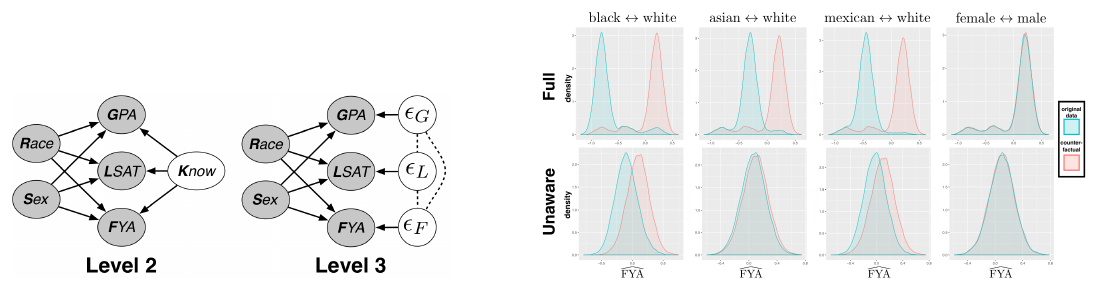 **Figure 2:** **Left:** A causal model for the problem of predicting law school success fairly. **Right:** Density plots of predicted $\text{FYA}_a$ and $\text{FYA}_{a'}$.