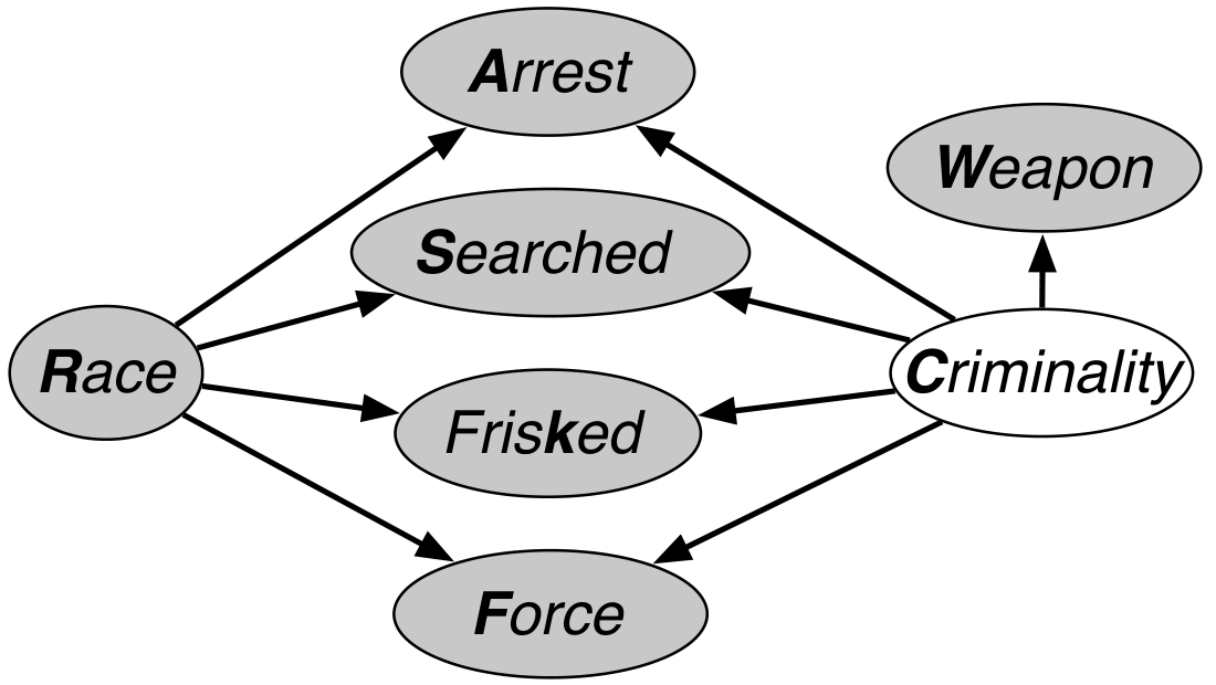 **Figure 3:** A causal model for the stop and frisk dataset.