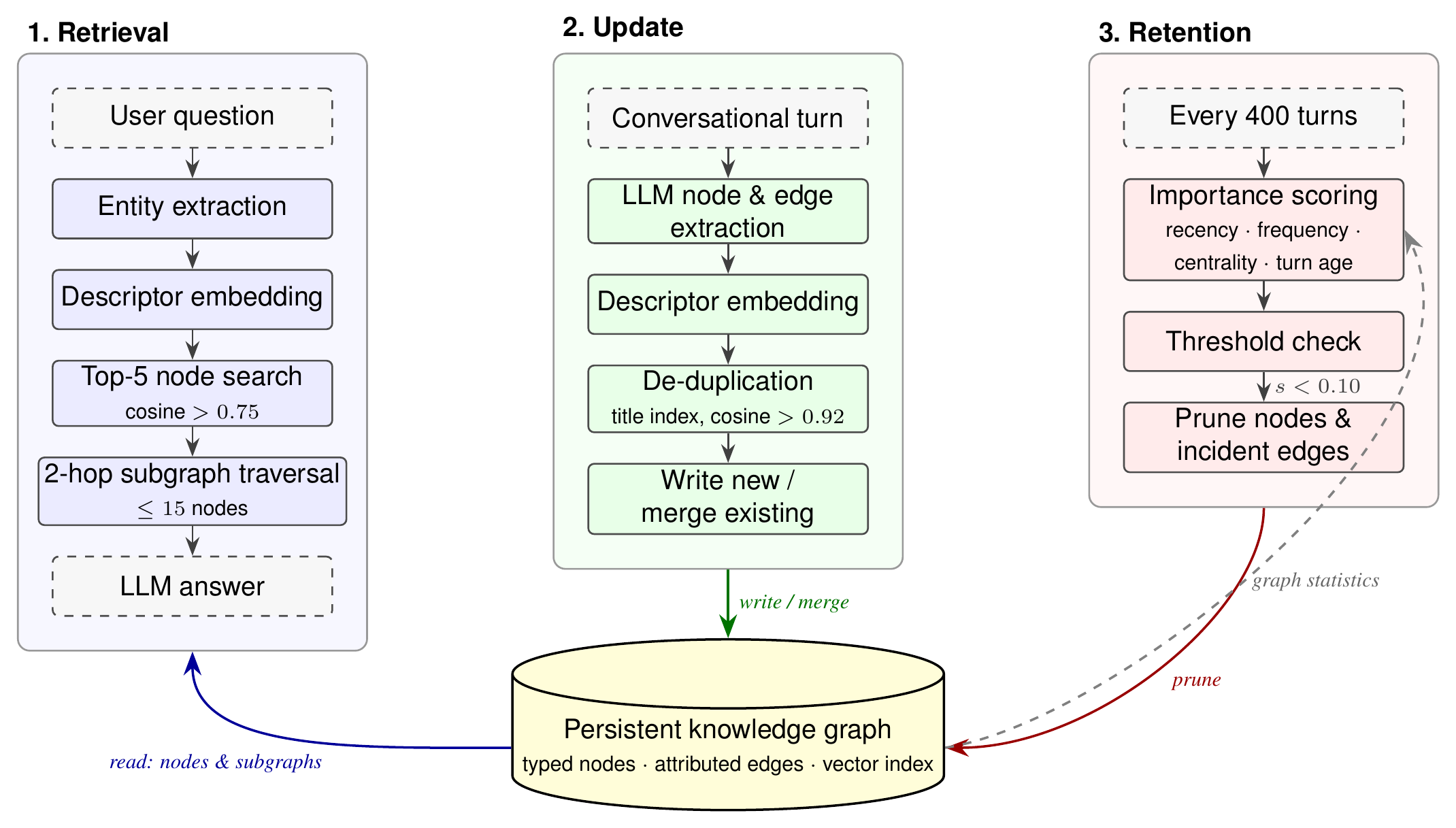 **Figure 1:** Overview of the proposed memory framework. Each conversational turn is processed by the *update* stage, which extracts, embeds, de-duplicates, and writes nodes and edges into the persistent knowledge graph. At question time, the *retrieval* stage embeds the referenced entities, selects the top-5 matching nodes ranked by cosine similarity, and expands them via a 2-hop subgraph traversal to build the answer-generation context. Every 400 turns, the *retention* stage scores each node by recency, access frequency, centrality, and turn age, pruning nodes whose importance falls below the threshold together with their incident edges.