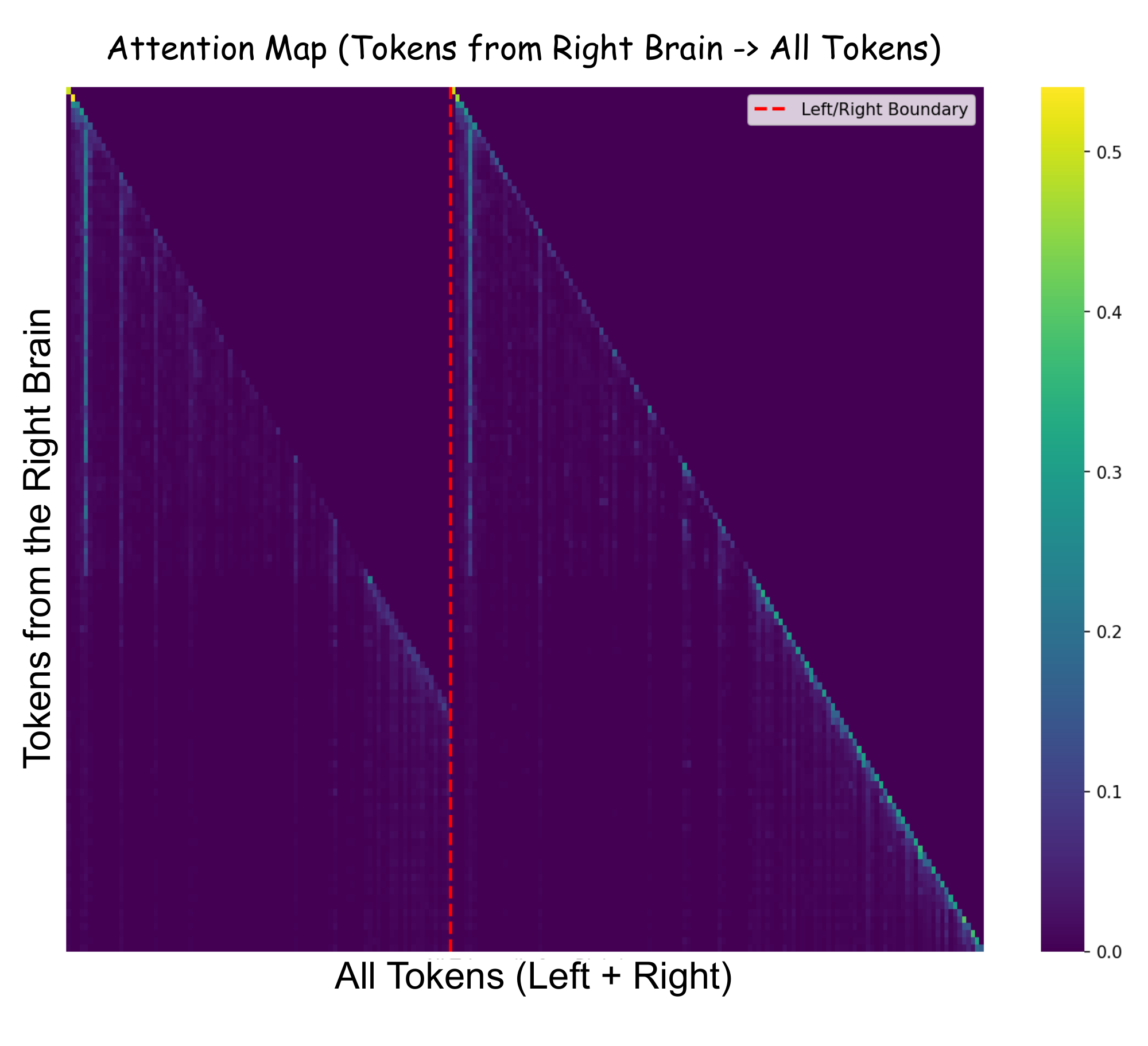 **Figure 5:** **TwinBrainVLA Attention Map Visualization at Runtime.** It can be seen that the right brain attends to the semantic information of the left brain via the AsyMoT mechanism.