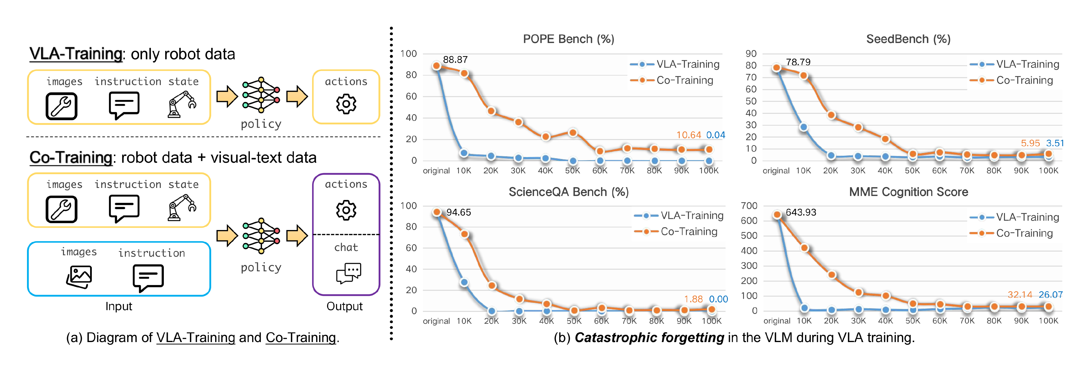 **Figure 2:** **Empirical Evidence of Catastrophic Forgetting.** **(a)** Overview of two prevailing training paradigms: standard VLA-Training (utilizing robot-only data) and Co-Training (mixing robot data with general vision-language data). **(b)** Evaluation of the VLM’s general visual understanding capabilities across four benchmarks (POPE ([41]), SEED-Bench ([42]), ScienceQA ([43]), and MME ([44])) during the VLA fine-tuning process. Both strategies exhibit a precipitous decline in performance as training steps increase, demonstrating that co-training with general data is insufficient to prevent the collapse of the VLM’s pre-trained semantic reasoning when optimizing for robotic control.