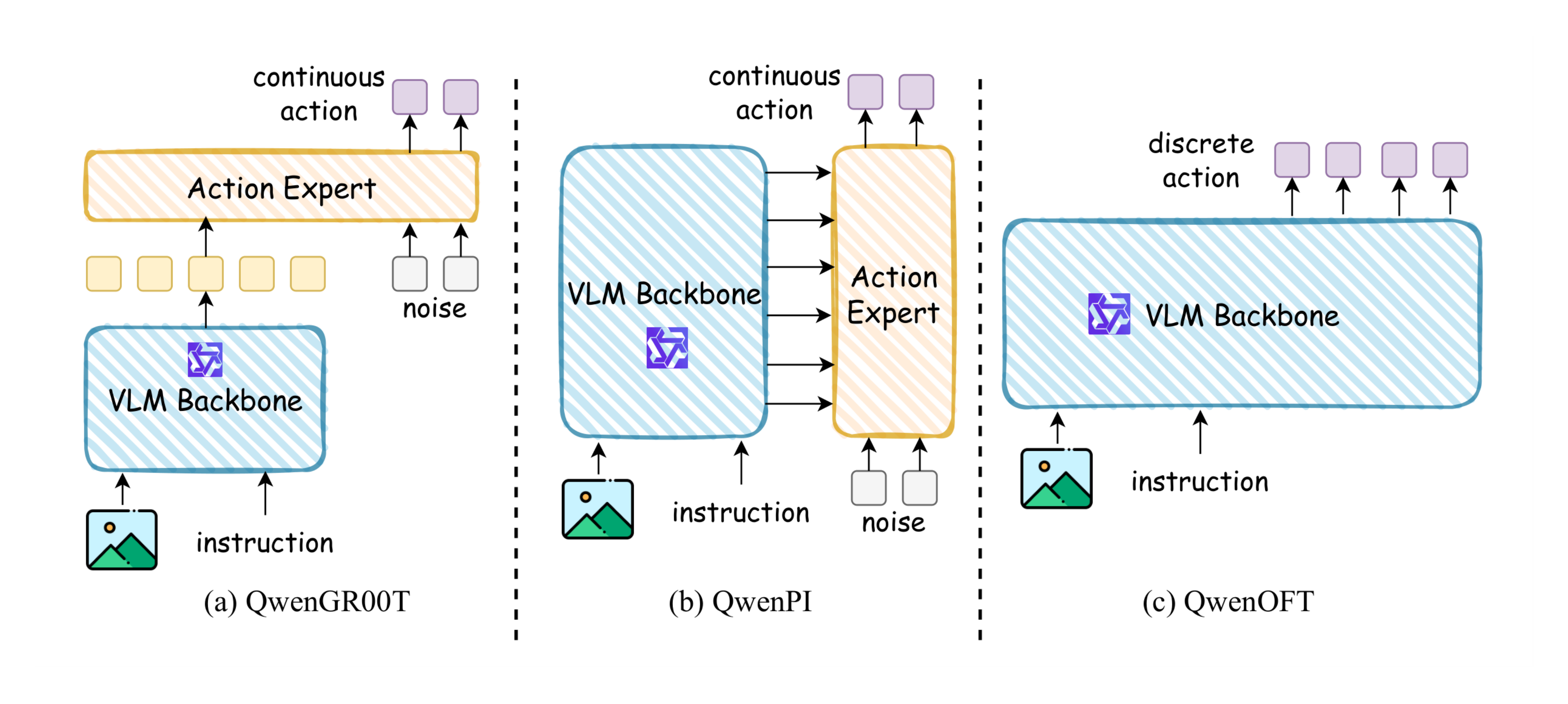 **Figure 8:** **Architectural overview of VLA baselines with distinct fusion strategies.** (a) **QwenGR00T** adopts a *late-fusion* design where a flow-matching Action Expert is conditioned solely on the last hidden states of the VLM. (b) **QwenPI** employs a *deep-fusion* strategy, enabling the flow-matching policy to interact with the VLM via layer-wise attention mechanisms. (c) **QwenOFT** follows the discrete token paradigm, predicting action bins autoregressively.