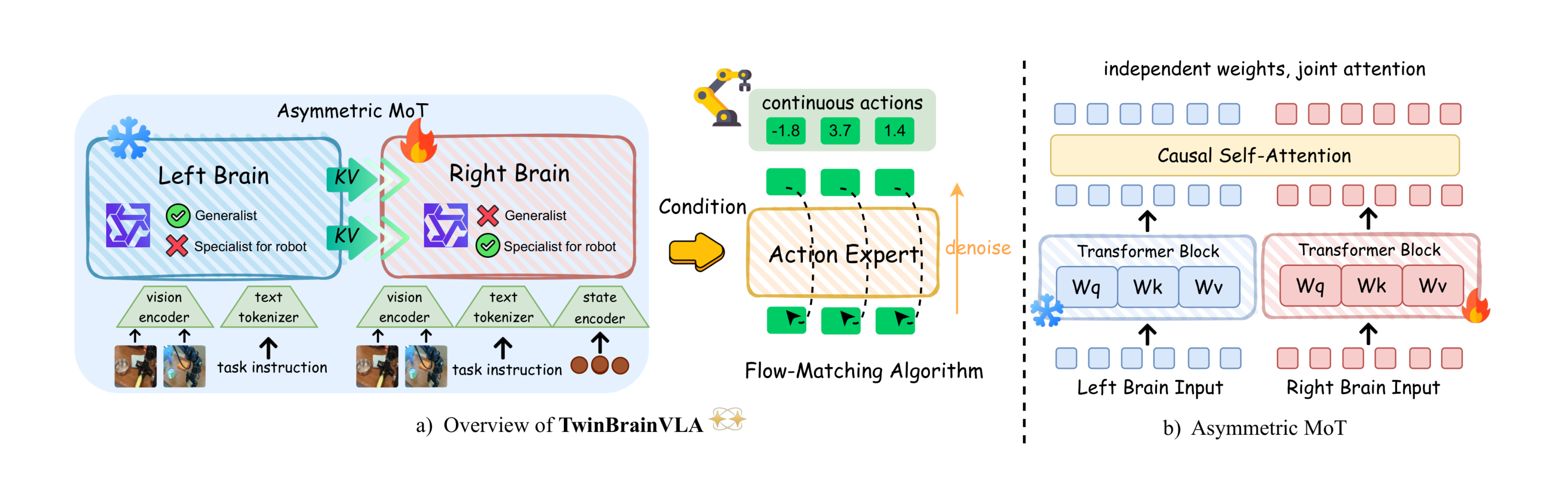 **Figure 3:** **The framework of TwinBrainVLA.** **(a) Overall Architecture.** The model features an Asymmetric Mixture-of-Transformers design composed of two distinct pathways: a frozen "Left Brain" (Generalist) for semantic reasoning and a trainable "Right Brain" (Specialist) for embodied motor control. The Right Brain fuses visual, textual, and proprioceptive state inputs to provide conditioning for the Action Expert, which utilizes a Flow-Matching algorithm to denoise continuous robotic actions. **(b) Asymmetric MoT Mechanism (AsyMoT).** Through causal self-attention, the trainable Right Brain attends to the frozen Key-Value (KV) pairs of the Left Brain, enabling the transfer of general semantic knowledge to the robotic control policy without catastrophic forgetting.