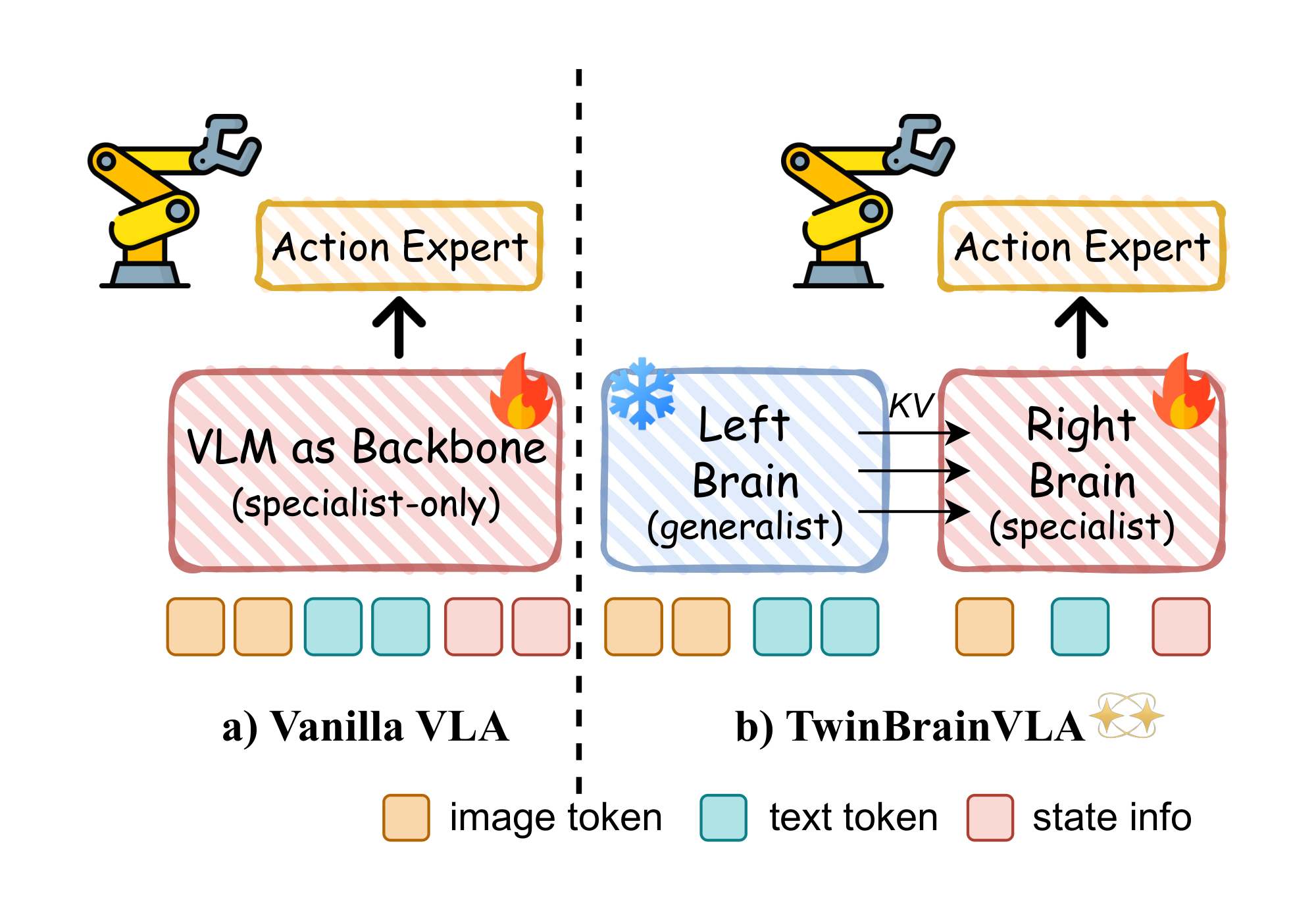 **Figure 1:** Architectural comparison between Vanilla VLA and TwinBrainVLA.
