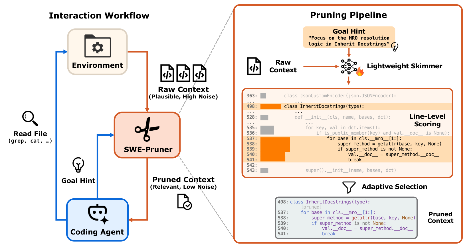 **Figure 3:** Overview of SWE-Pruner. Left: The **Interaction Workflow** demonstrates how SWE-Pruner functions as a middleware between the Coding Agent and the Environment. It intercepts the Raw Context from file operations and delivers a Pruned Context to the agent. Right: The **Pruning Pipeline** details the internal mechanism. Based on a specific goal hint from the coding agent, the *neural skimmer* processes the raw context through line-level scoring and adaptive selection to deliver the pruned context.