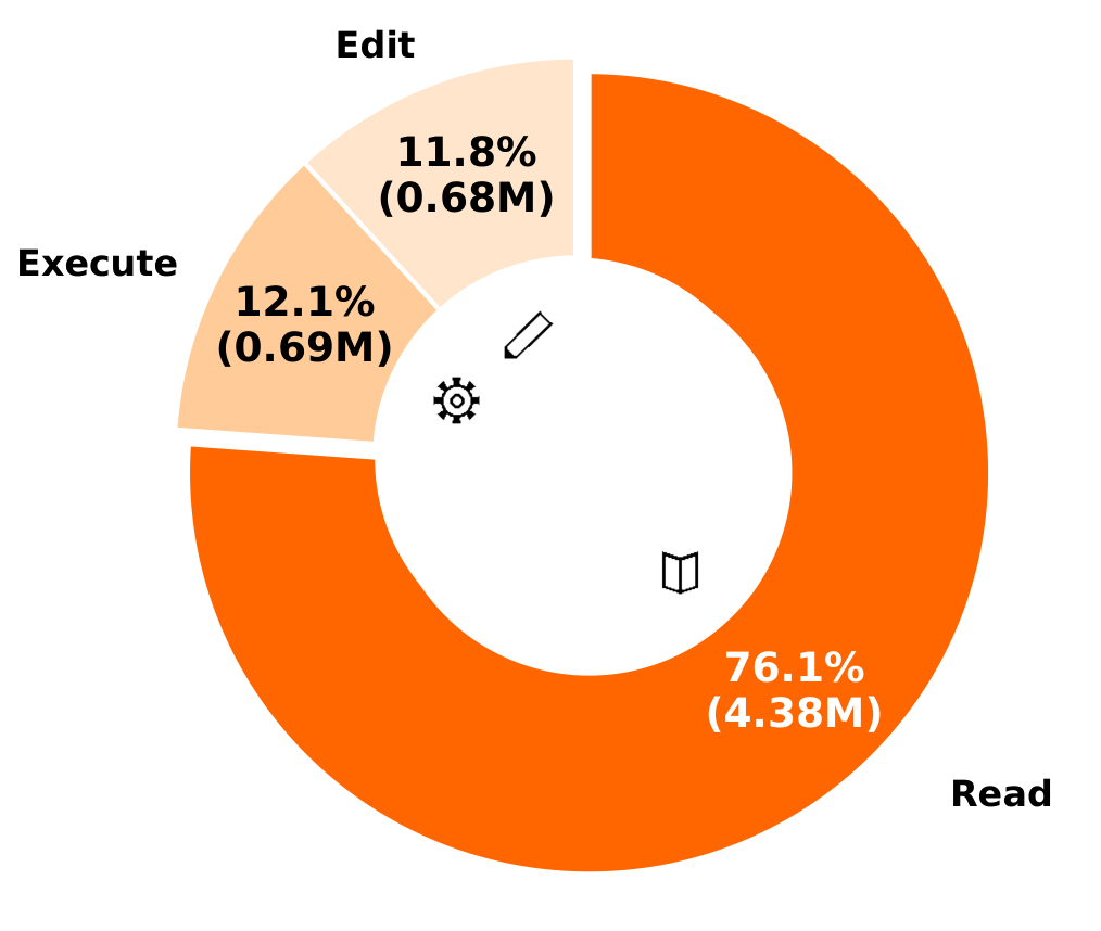 **Figure 2:** Token cost distribution over different tool calls for Mini-SWE-Agent on SWE-Bench Verified with Claude Sonnet 4.5. Read operations dominate token consumption at 76.1%, motivating the need for context pruning mechanisms.
