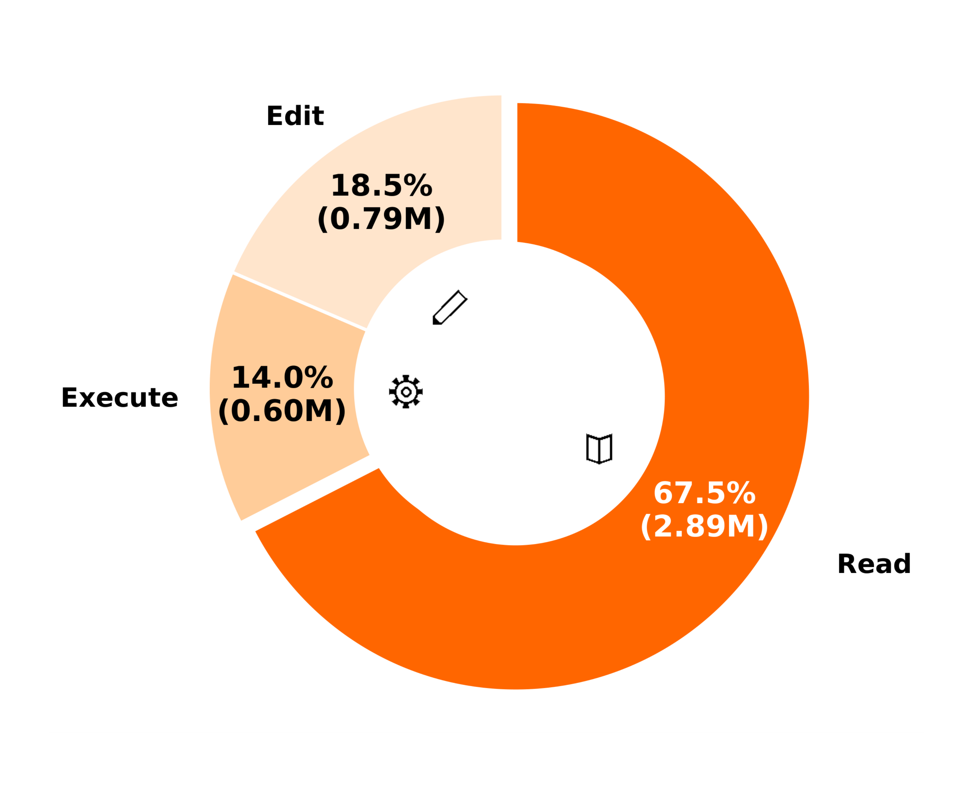 **Figure 5:** **Token cost distribution** over different tool calls for Mini-SWE-Agent with GLM-4.6 on SWE-Bench Verified. Read operations dominate token consumption at 67.5%, further validating the necessity of context pruning mechanisms across different backbone models.