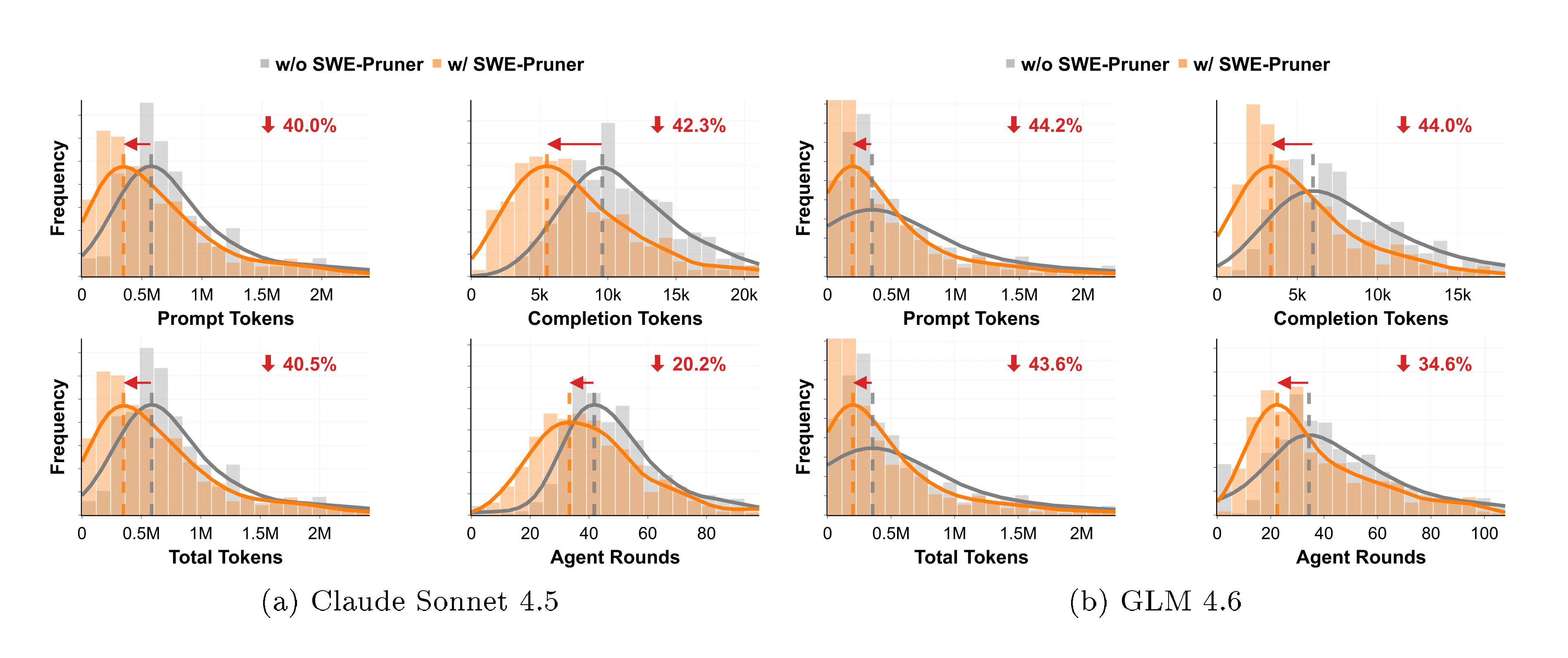 **Figure 7:** **Comprehensive efficiency analysis on SWE-Bench Verified.** SWE-Pruner (orange) achieves substantial reductions compared to baseline (gray). (a) With Claude Sonnet 4.5: 38.7% in prompt tokens, 40.8% in completion tokens, 39.2% in total tokens, and 18.3% in agent rounds. (b) With GLM 4.6: 44.2% in prompt tokens, 44.0% in completion tokens, 43.6% in total tokens, and 34.6% in agent rounds.