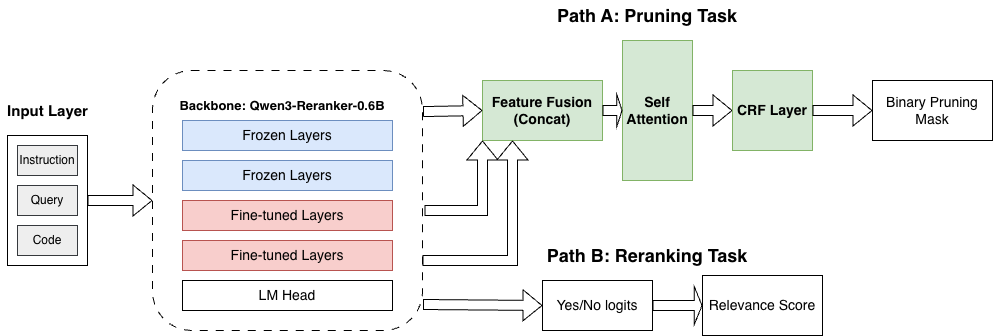 **Figure 6:** **SWE-Pruner Model Architecture.** The model consists of a lightweight reranker backbone with multi-layer feature fusion, followed by dual heads for pruning and reranking. The pruning head employs a CRF layer to model structured retention decisions, while the reranking head produces document-level relevance scores.