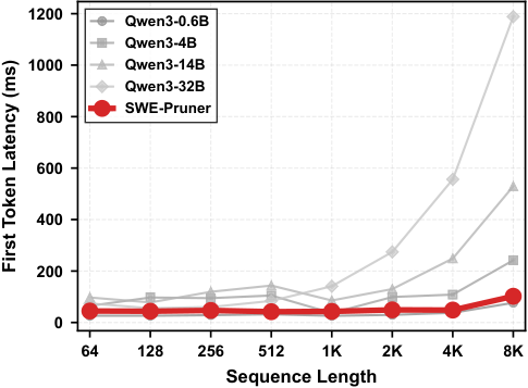 **Figure 4:** First token latency comparison across different sequence lengths. SWE-Pruner maintains consistently low latency below 100 ms.