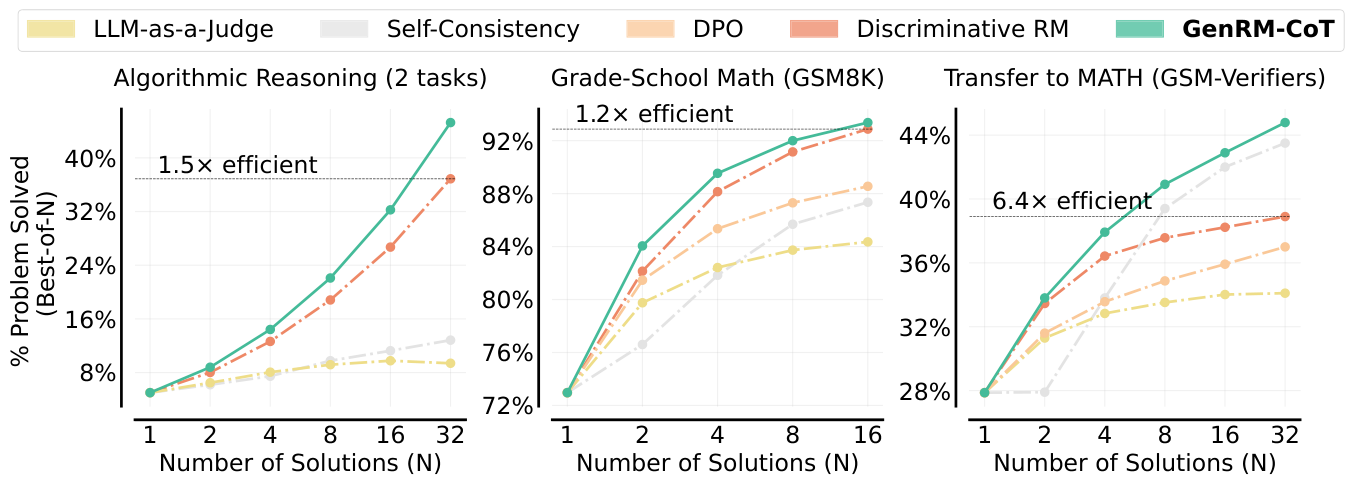 **Figure 5:** **Sample-Efficient Scaling with Generative Verifiers**. GenRM-CoT outperforms other methods, especially for length generalization on algorithmic tasks (Gemma-2B verifiers) and easy-to-hard generalization on MATH (Gemma2-9B verifiers). Specifically, GenRM-CoT nearly matches the oracle verifier's Best-of-N performance on algorithmic tasks. On MATH, it matches discriminative verifier's Best-of-32 performance using $\boldsymbol{6.4\times} \textbf{fewer solutions}$.