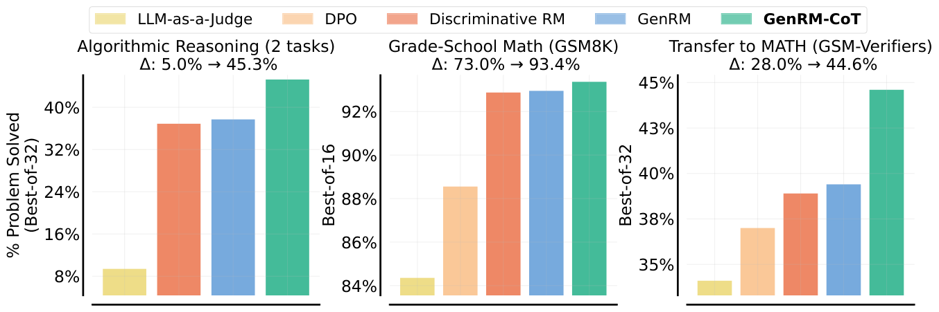 **Figure 1:** **Generative Verifiers outperform standard verification approaches** in terms of Best-of-N on reasoning tasks, with a fixed generator. Here, $\Delta$ represents the improvement in number of problems solved with Best-of-N using GenRM-CoT. GenRM-CoT leverages the generation capabilities of LLMs, enabling a finetuned verifier to utilize chain-of-thought verification to detect subtle reasoning errors. For algorithmic tasks, we report average performance using Gemma-2B on Last Letter Concat ([1]) and BBH Word Sorting ([2]). For math reasoning, we train Gemma2-9B verifiers on GSM8K and evaluate their performance on GSM8K test (middle) and easy-to-hard\* generalization on MATH500 ([3]). For math tasks, LLM-as-a-Judge utilizes Gemini 1.0 Pro, which we used for synthetic verification rationales for training. For each task, the generated solutions in Best-of-N are the same; the only difference is the verifier. Math tasks use model-generated verification rationales for training GenRM-CoT. Data will be released at: [https://sites.google.com/view/generative-reward-models](https://sites.google.com/view/generative-reward-models).